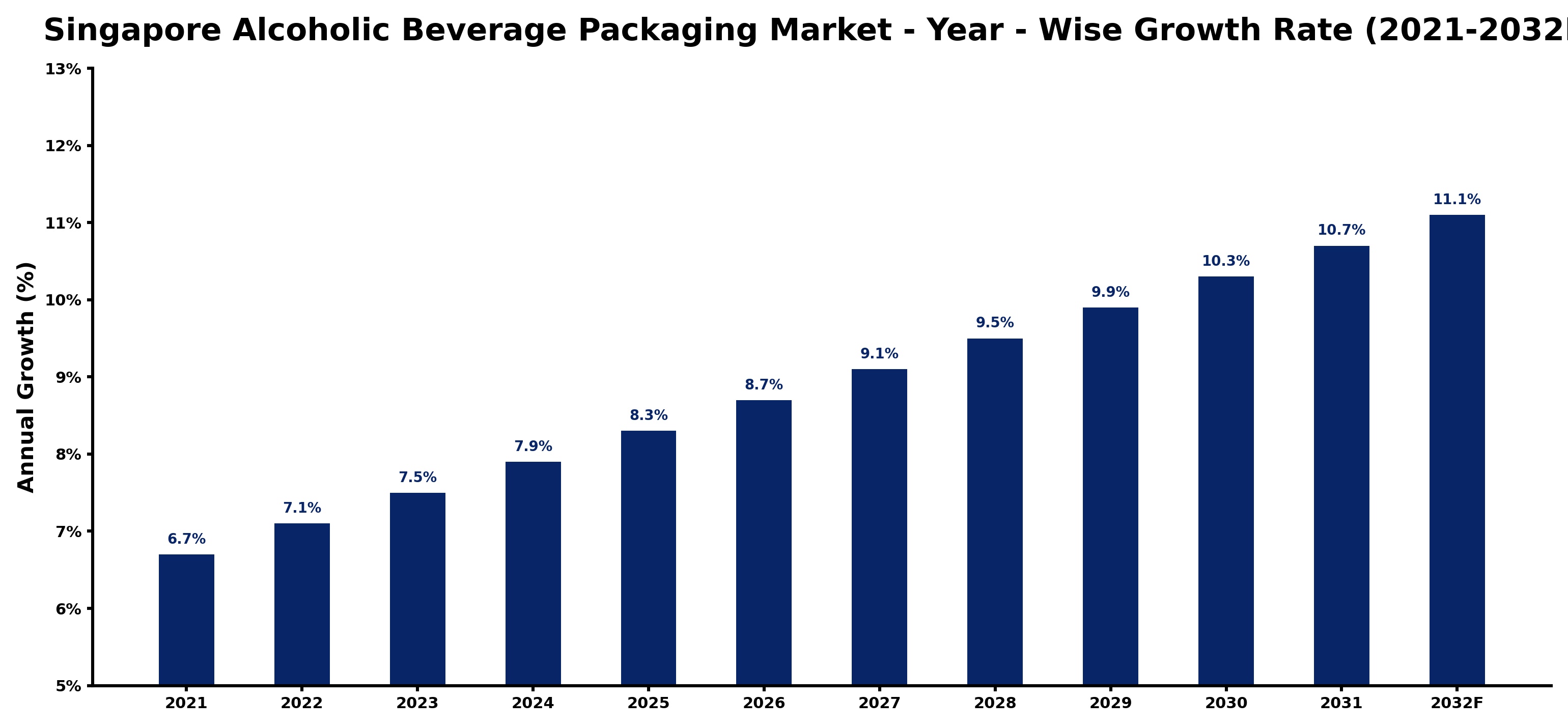Singapore Alcoholic Beverage Packaging Market Year-wise Growth Rate and Key Drivers