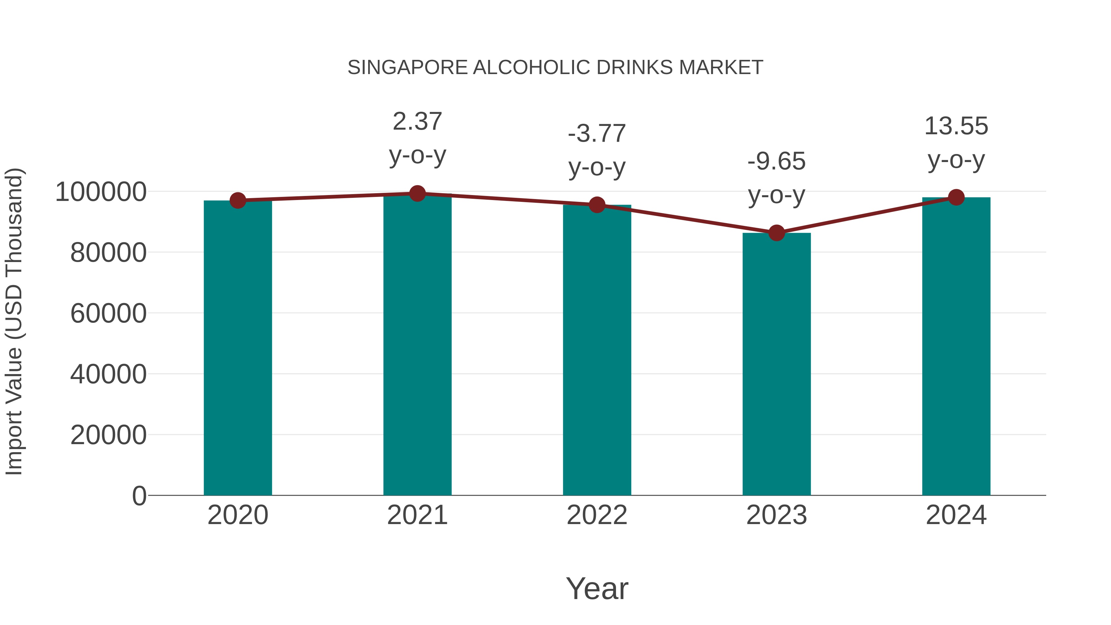 Singapore Alcoholic Drinks Market: Import Trend Analysis