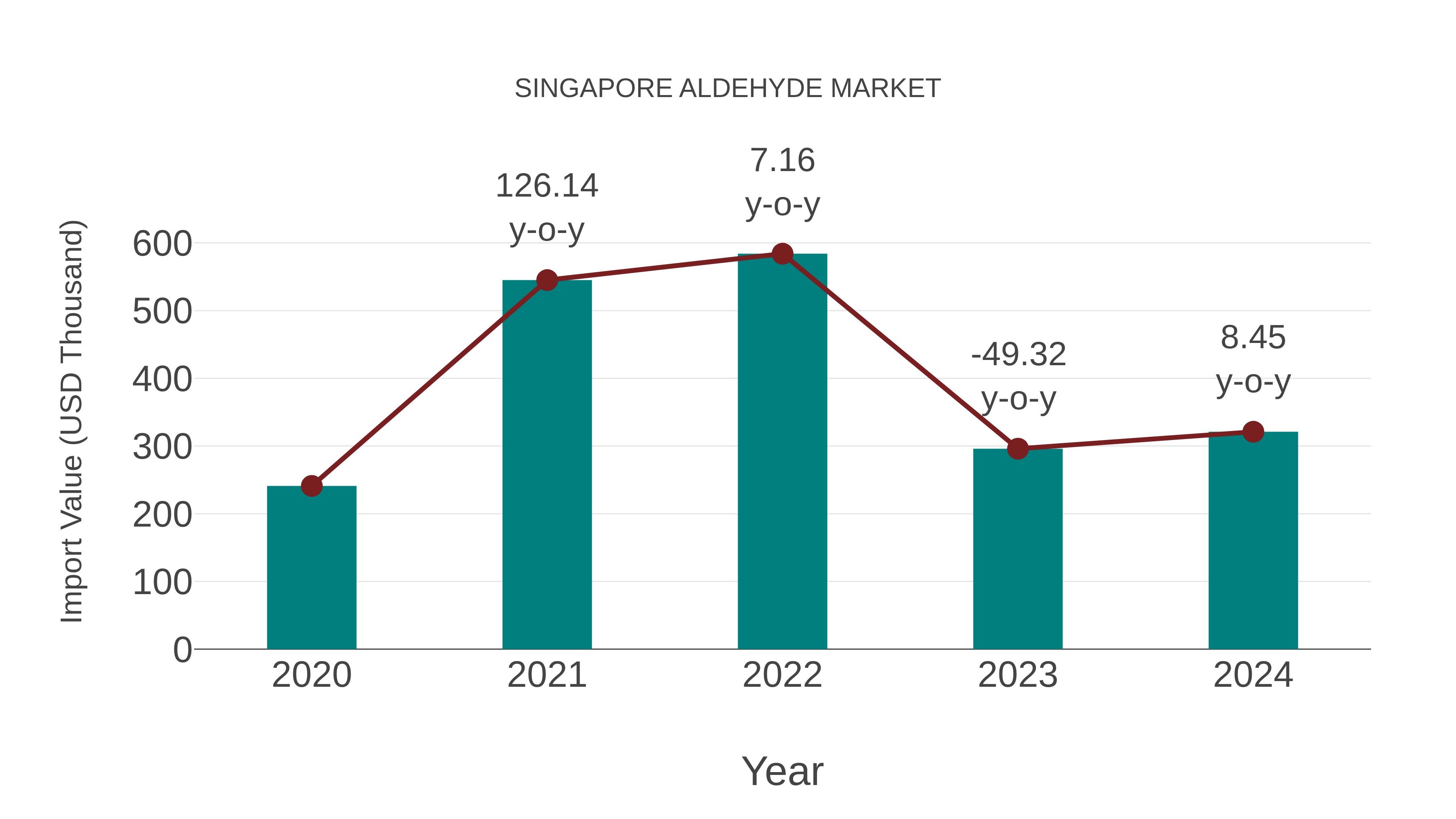  Singapore Aldehyde Market: Import Trend Analysis