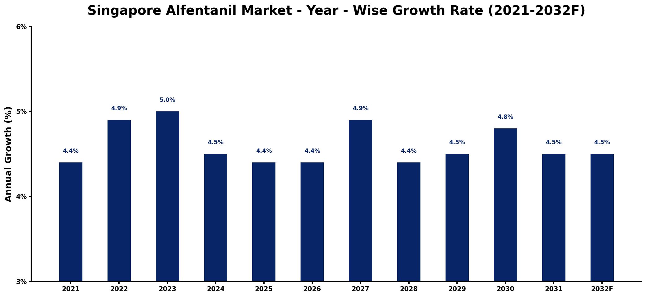 Singapore Alfentanil Market Year-wise Growth Rate and Key Drivers