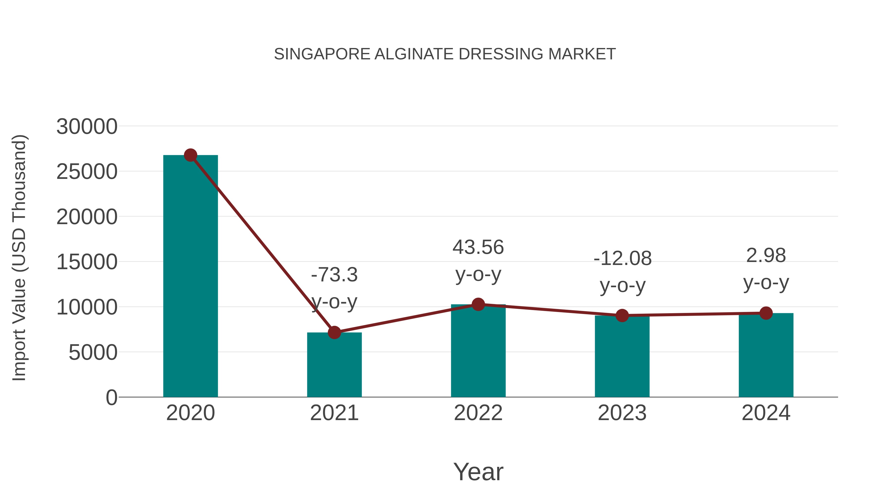  Singapore Alginate Dressing Market: Import Trend Analysis