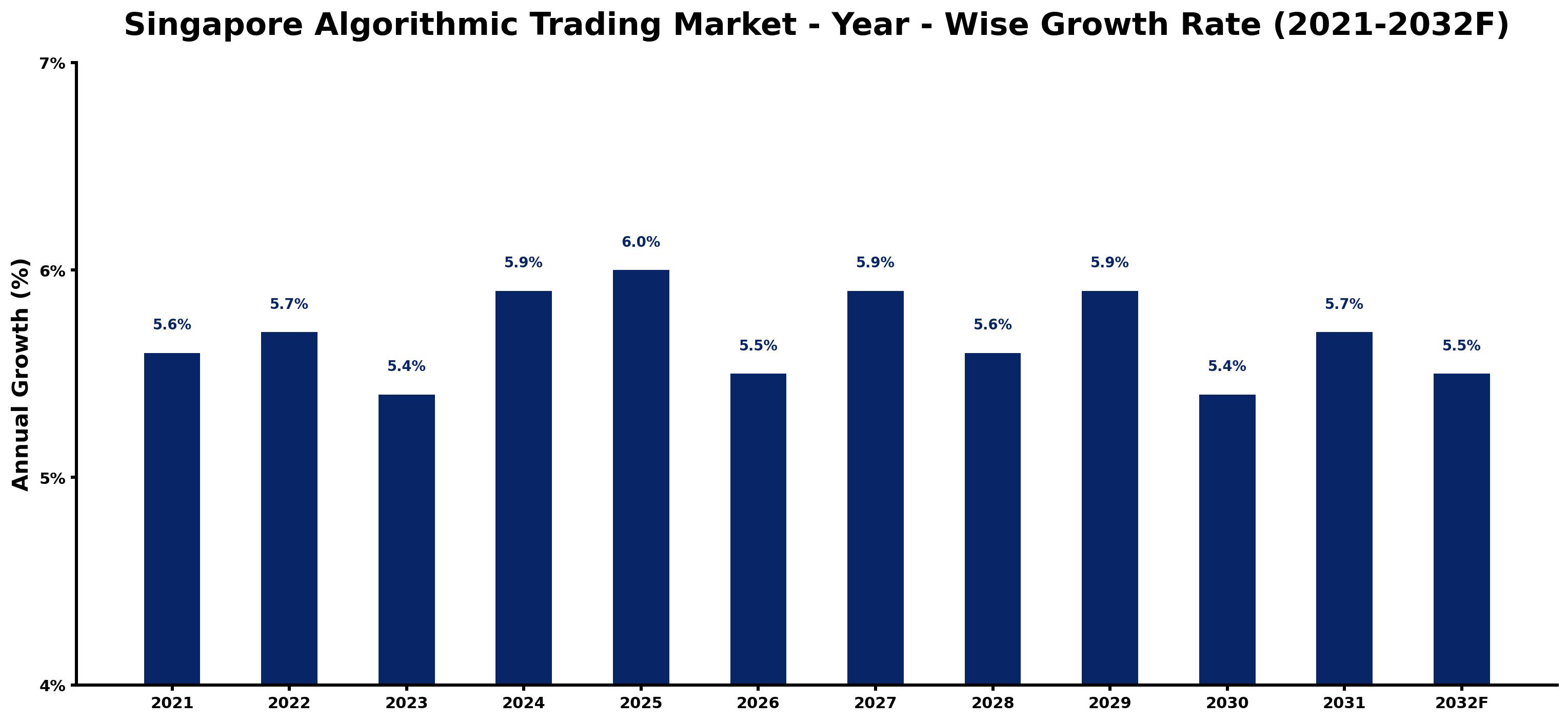 Singapore Algorithmic Trading Market Year-wise Growth Rate and Key Drivers