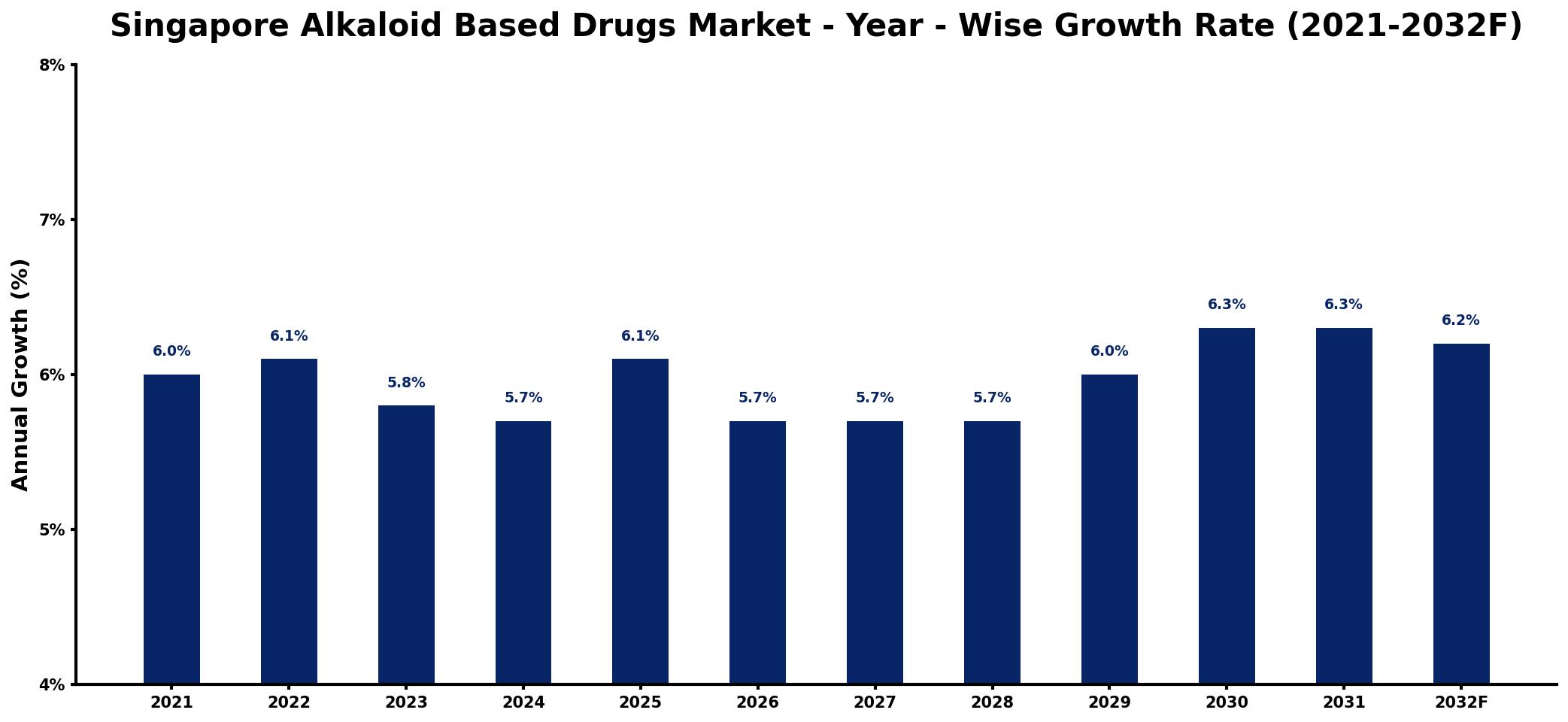 Singapore Alkaloid Based Drugs Market Year-wise Growth Rate and Key Drivers