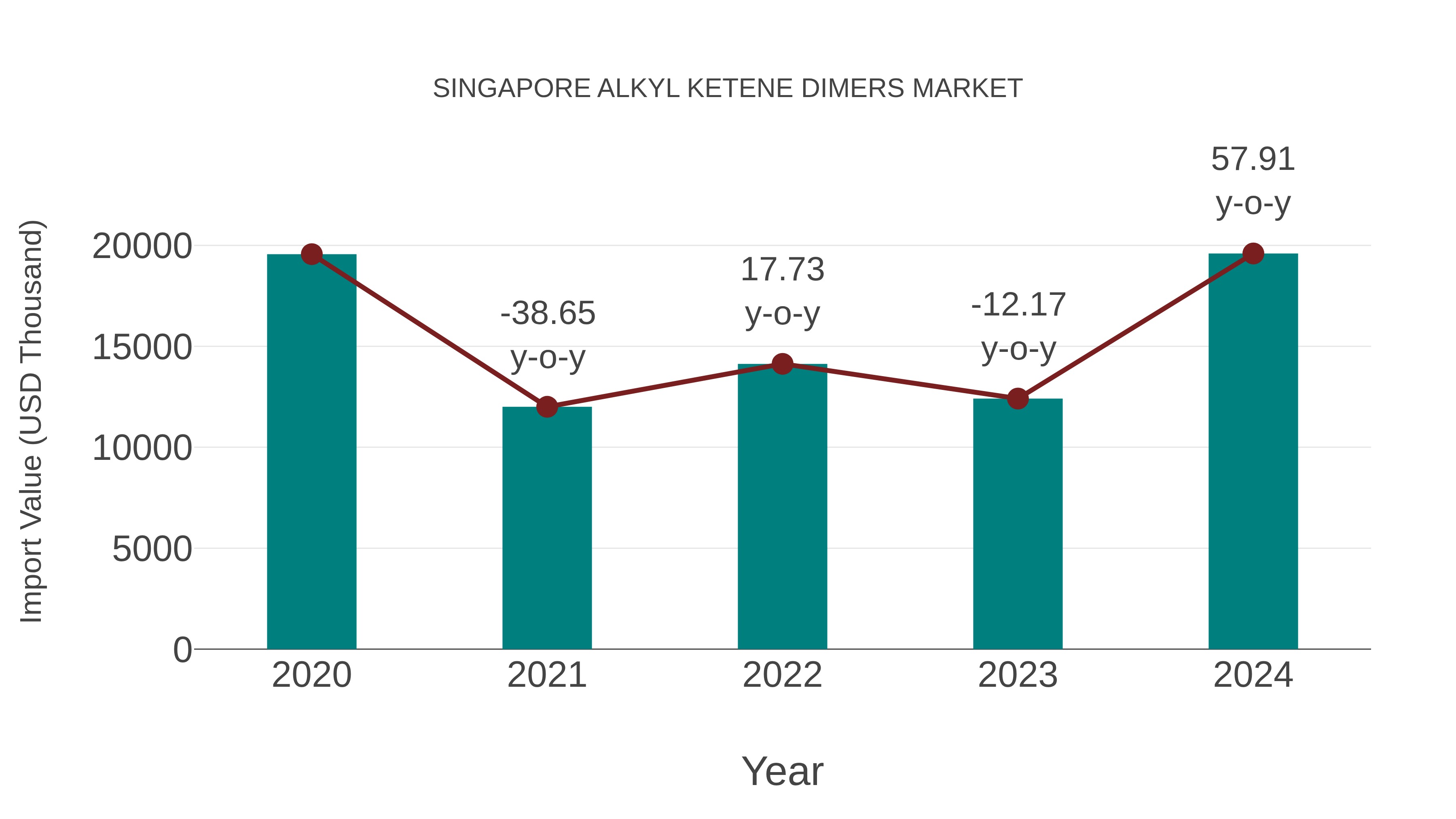 Singapore Alkyl Ketene Dimers Market: Import Trend Analysis