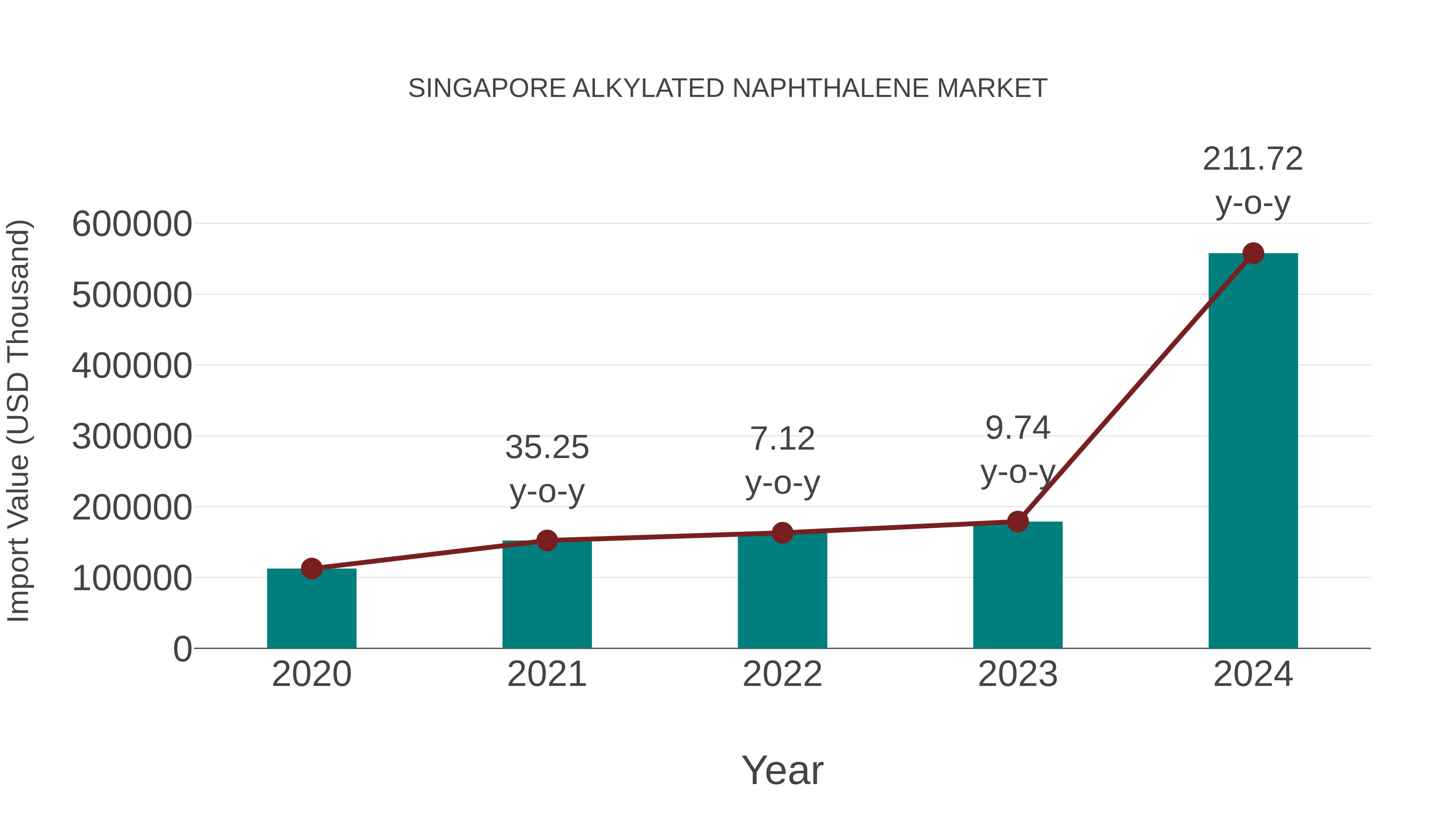  Singapore Alkylated Naphthalene Market: Import Trend Analysis