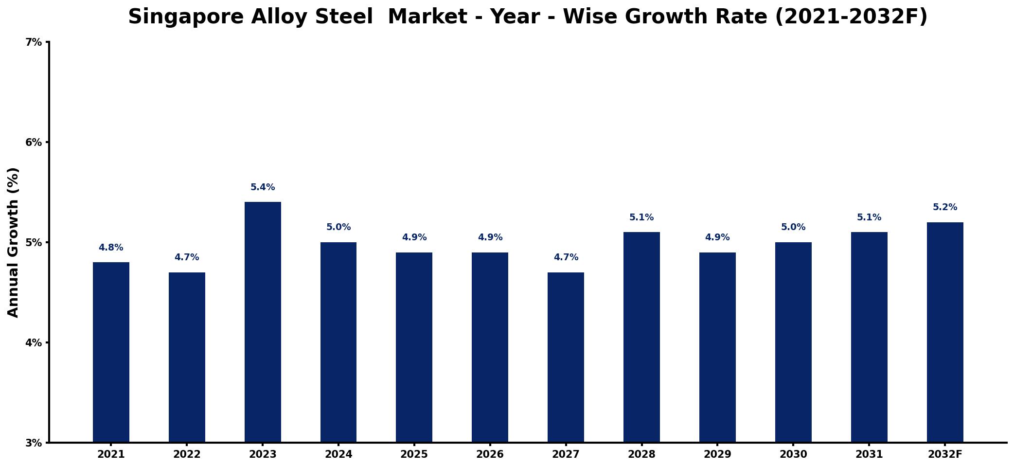 Singapore Alloy Steel Market Year-wise Growth Rate and Key Drivers