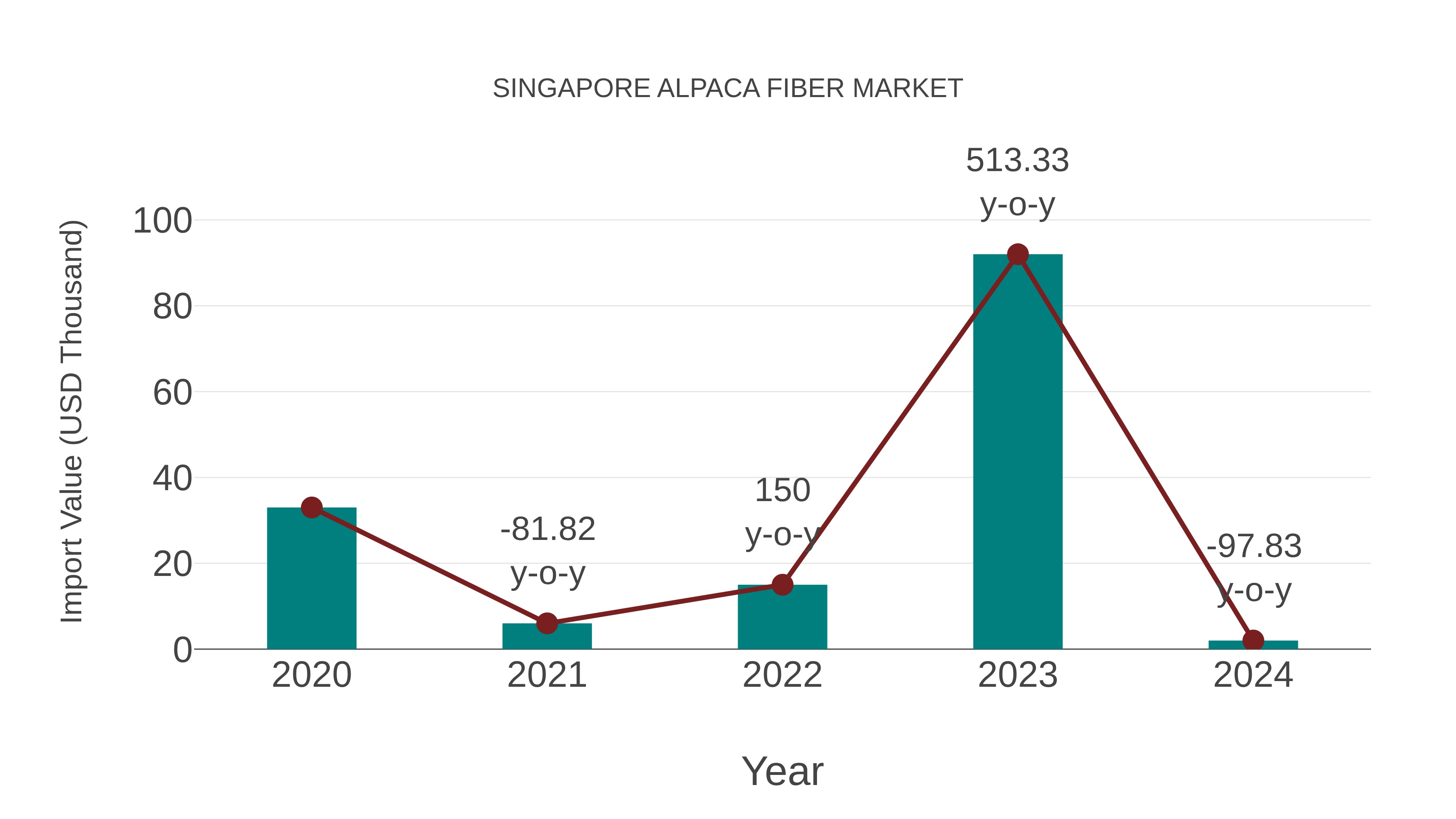 Singapore Alpaca Fiber Market: Import Trend Analysis
