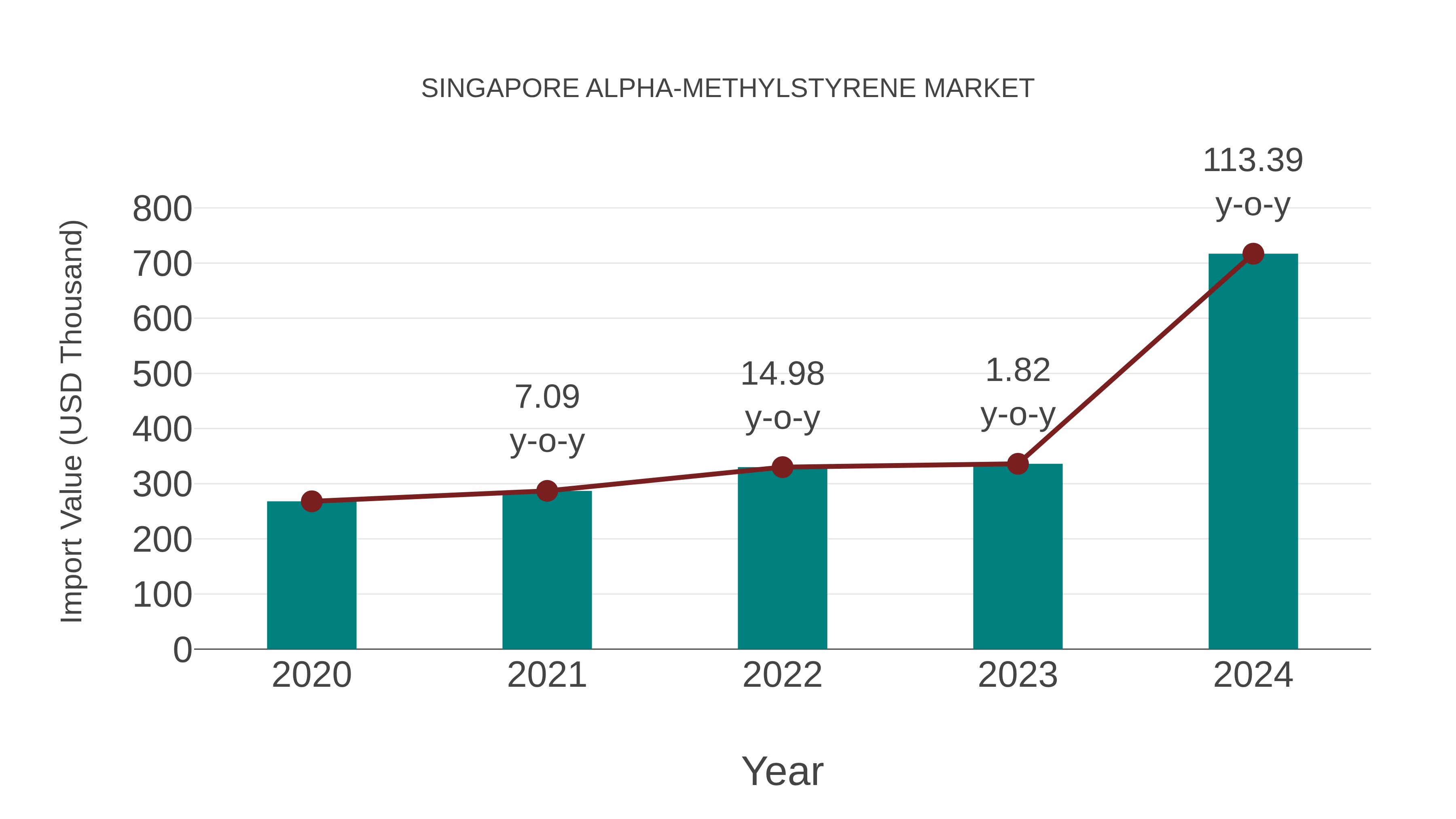 Singapore Alpha-methylstyrene Market: Import Trend Analysis