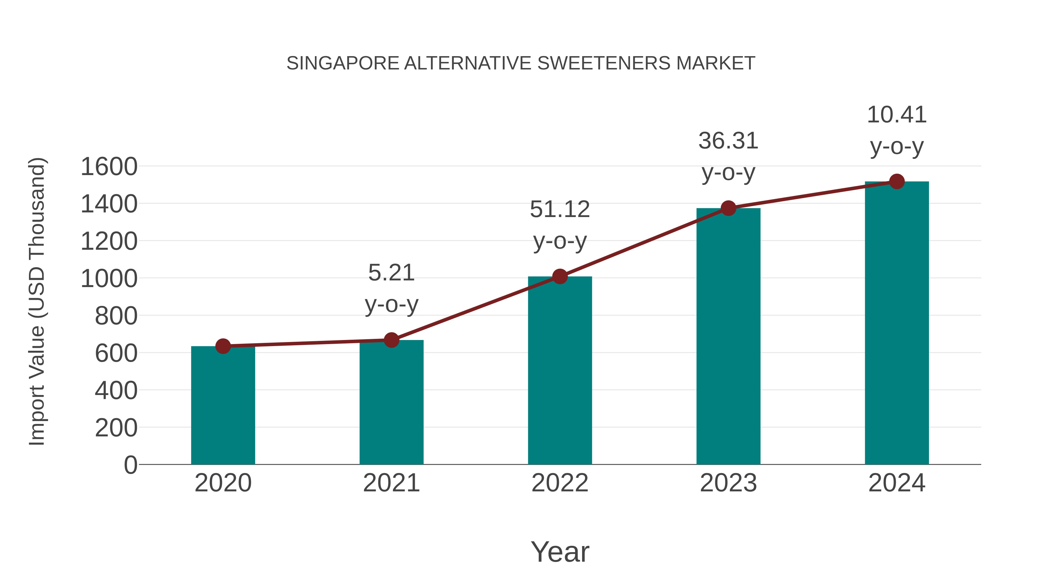  Singapore Alternative Sweeteners Market: Import Trend Analysis