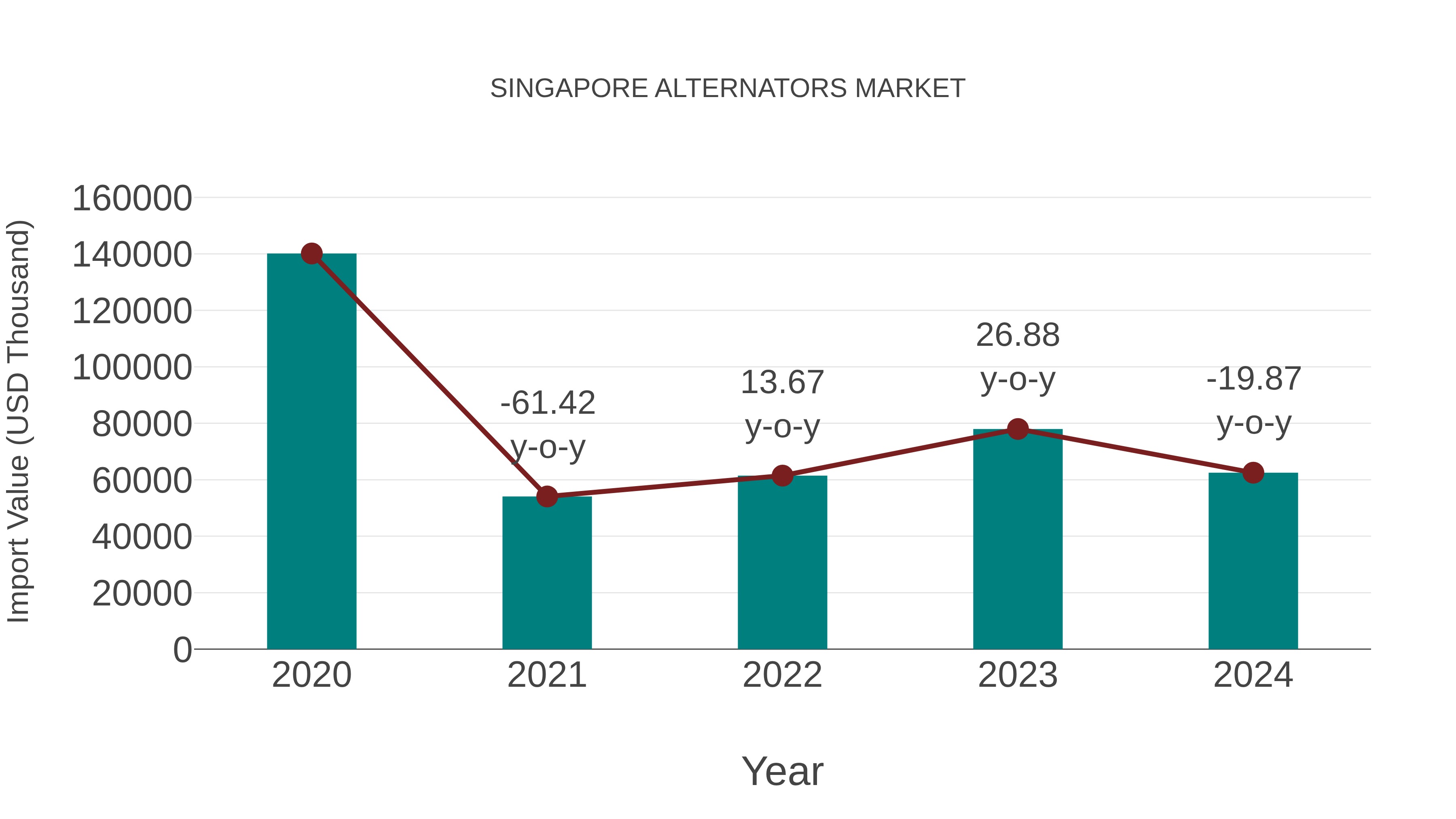 Singapore Alternators Market: Import Trend Analysis