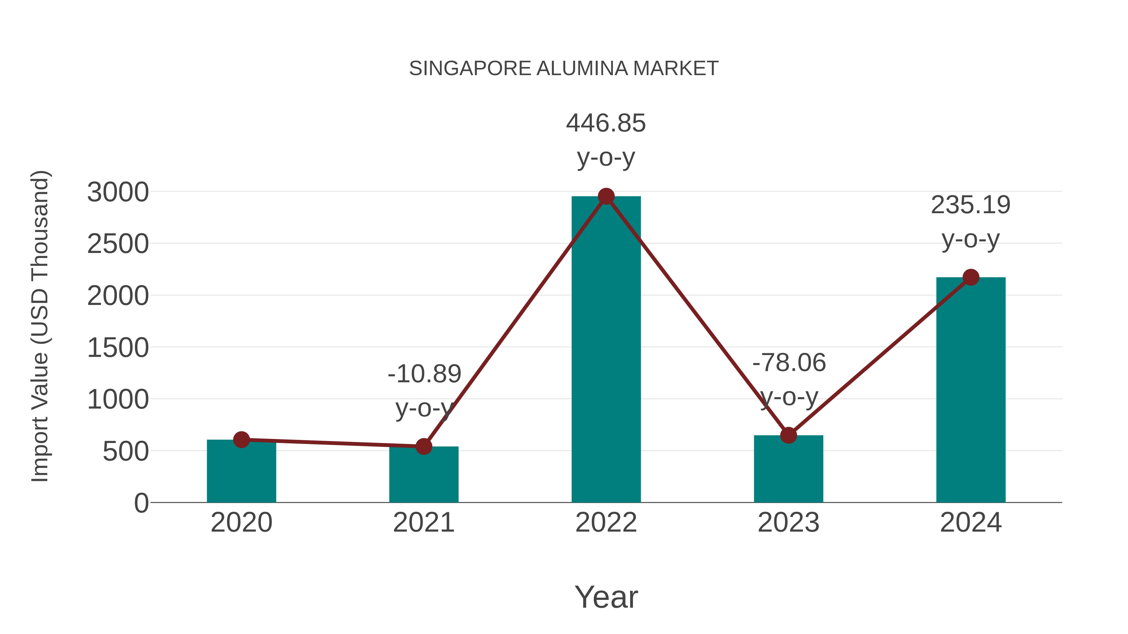  Singapore Alumina Market: Import Trend Analysis