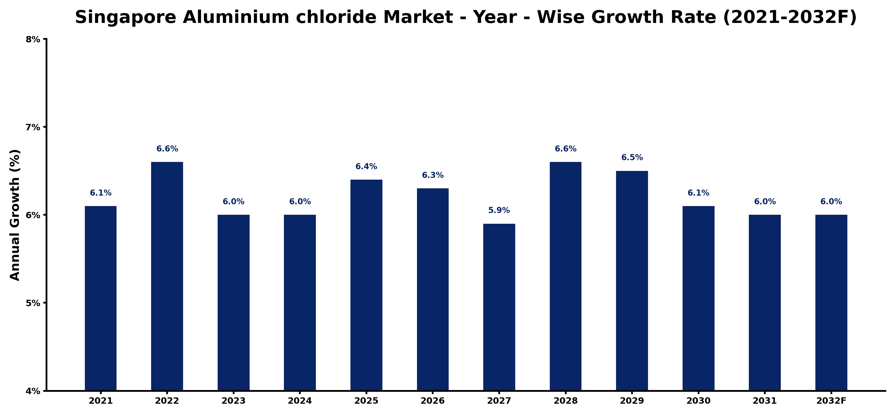 Singapore Aluminium chloride Market Year-wise Growth Rate and Key Drivers