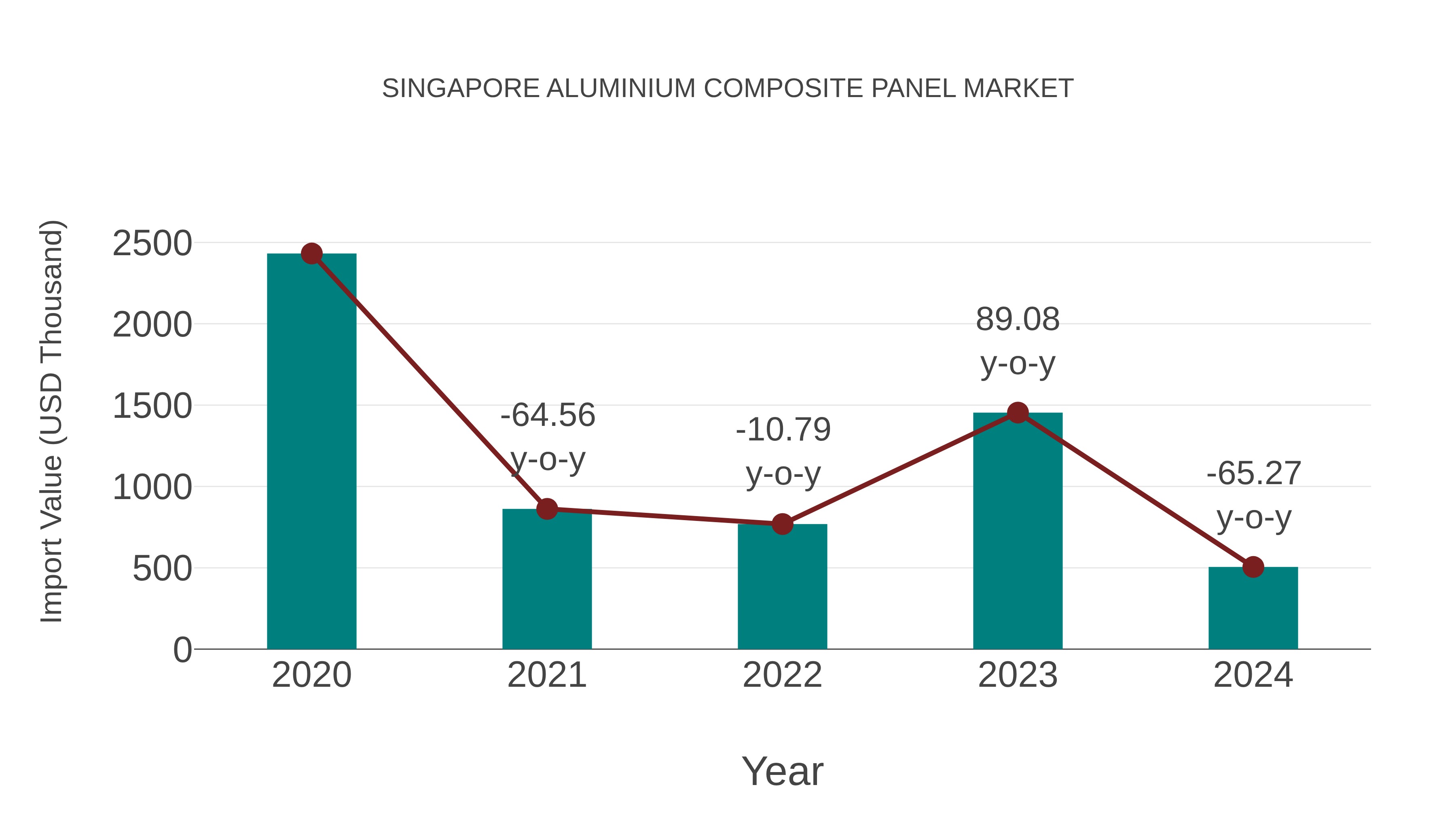  Singapore Aluminium Composite Panel Market: Import Trend Analysis