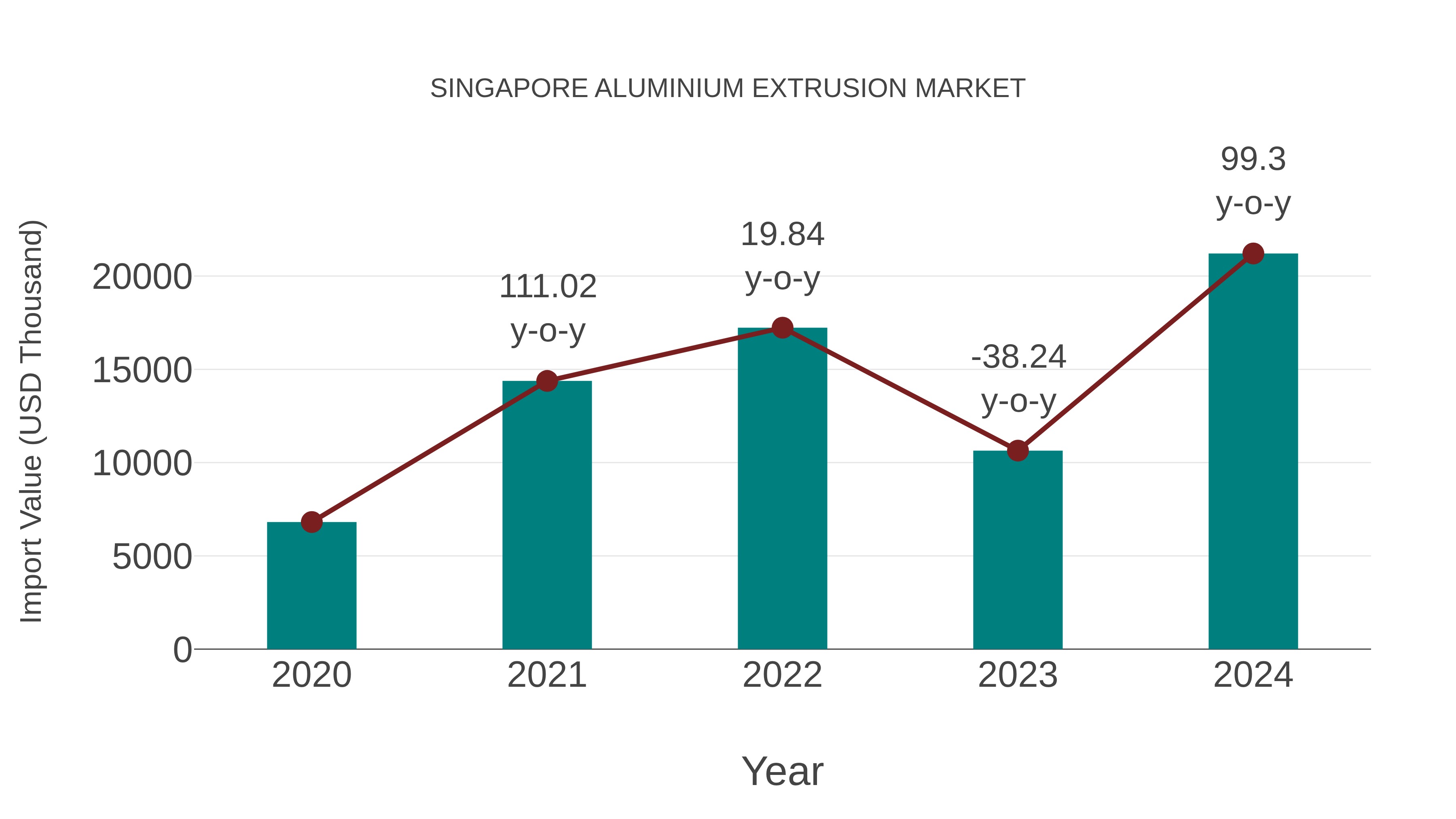  Singapore Aluminium Extrusion Market: Import Trend Analysis