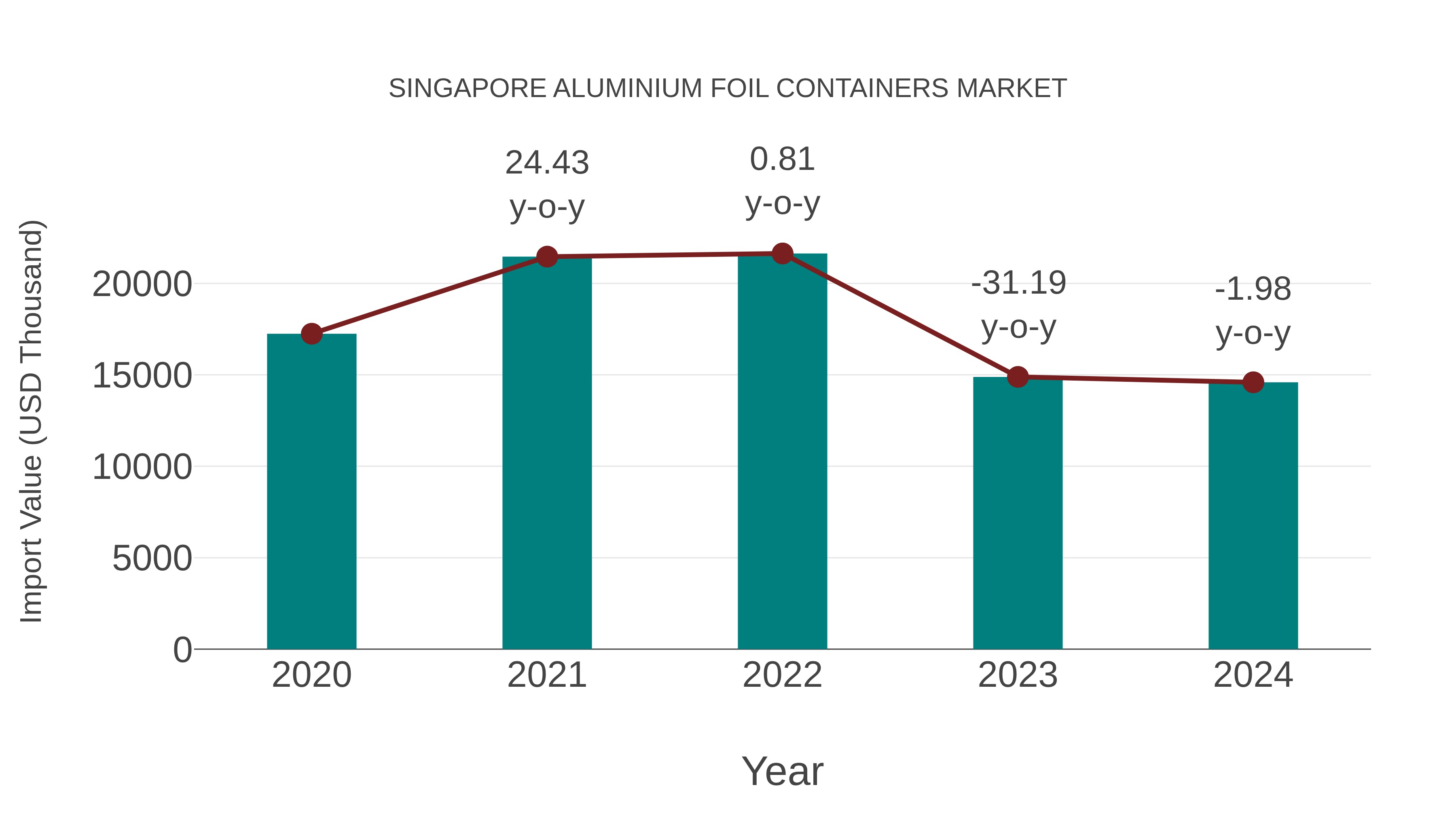  Singapore Aluminium Foil Containers Market: Import Trend Analysis