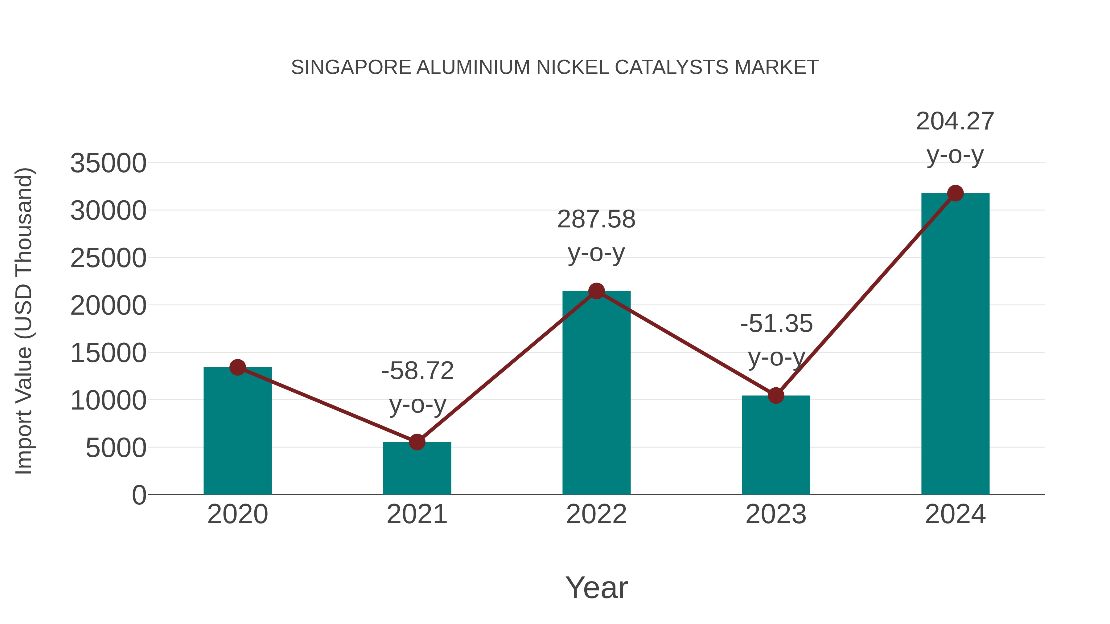  Singapore Aluminium Nickel Catalysts Market: Import Trend Analysis