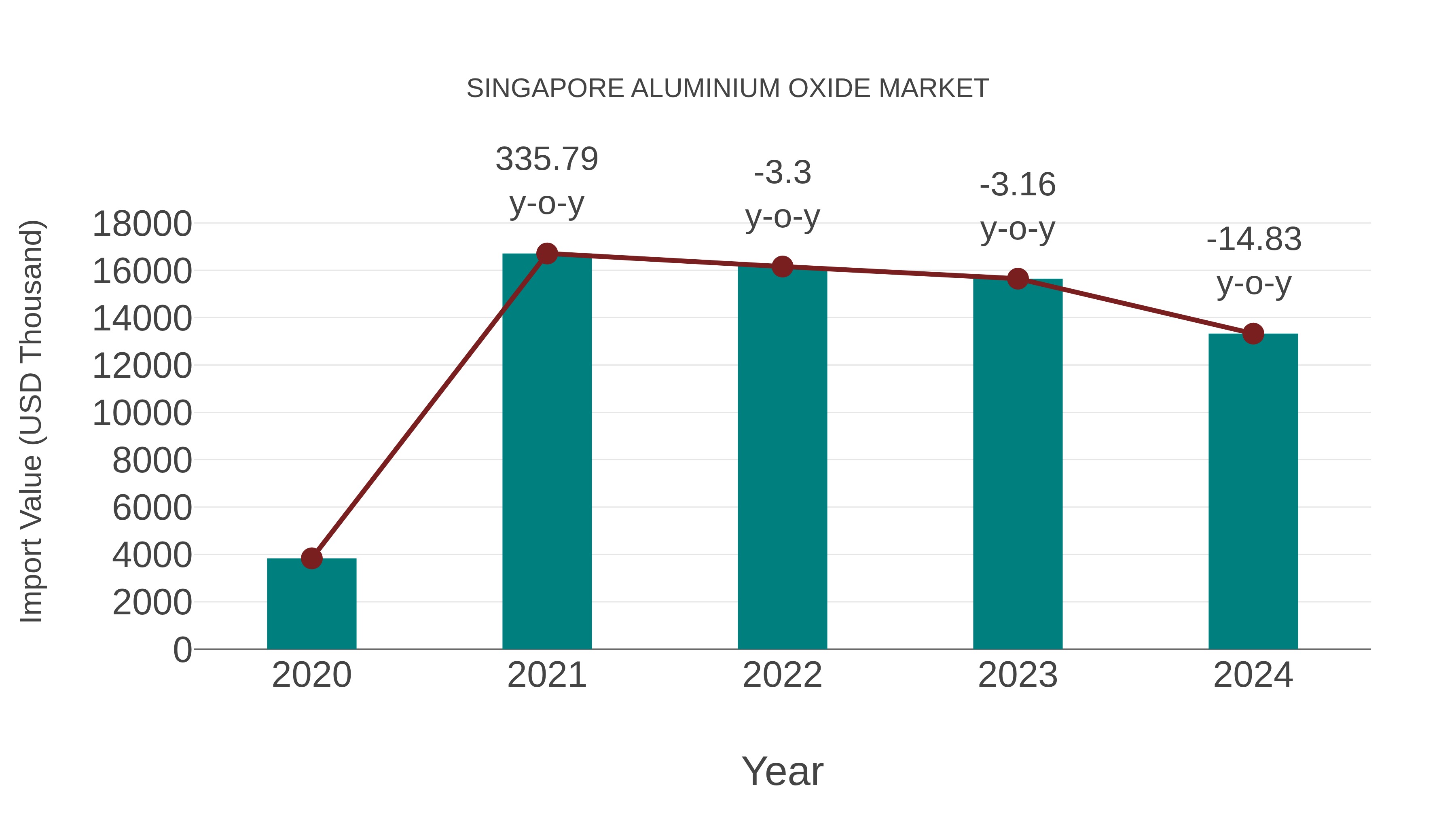  Singapore Aluminium Oxide Market: Import Trend Analysis