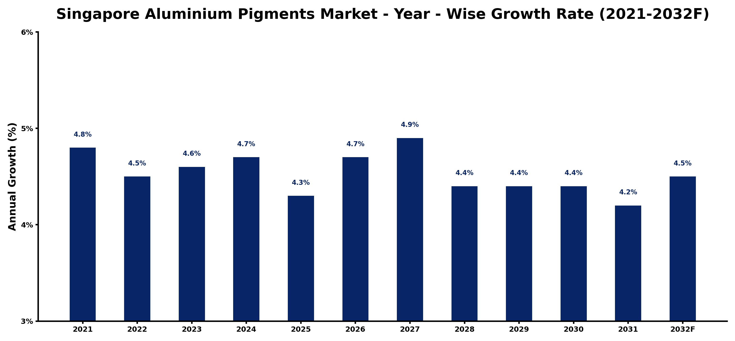 Singapore Aluminium Pigments Market Year-wise Growth Rate and Key Drivers