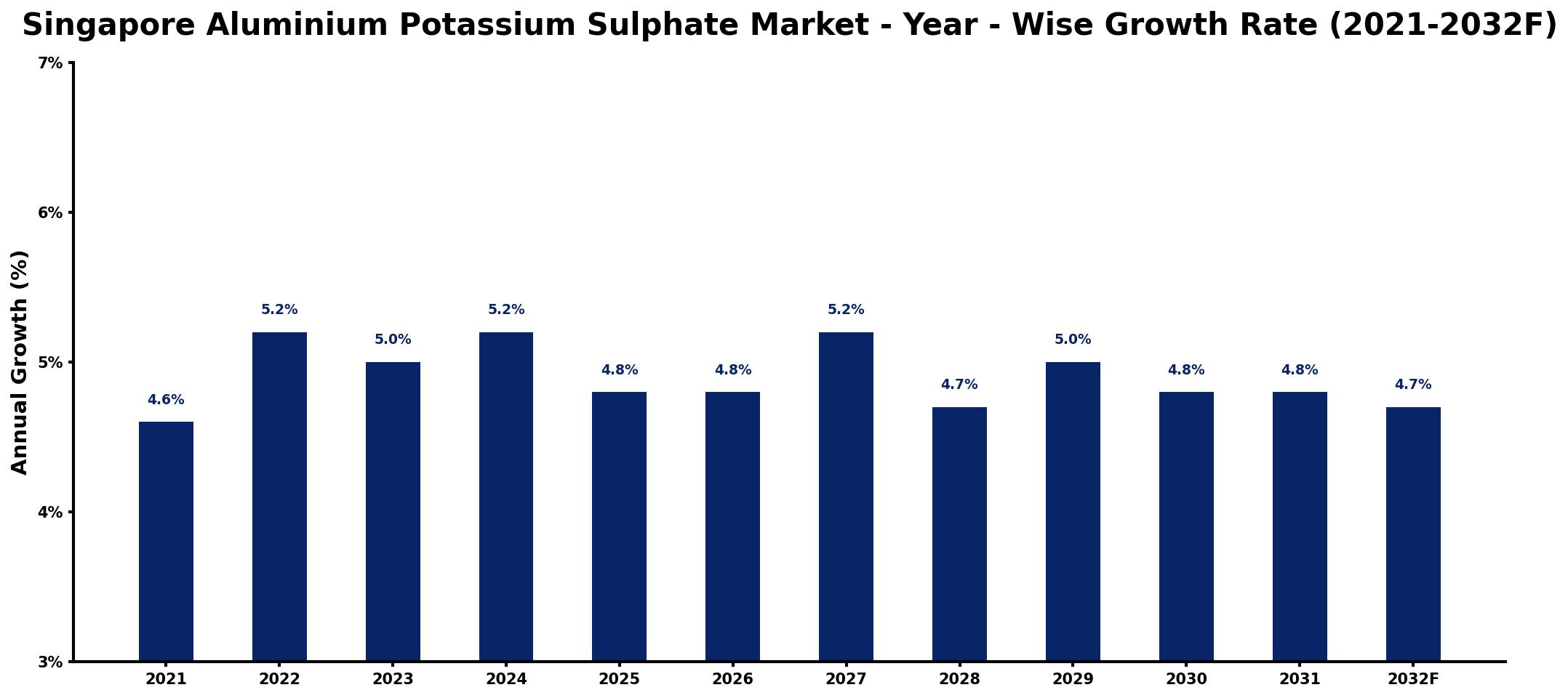 Singapore Aluminium Potassium Sulphate Market Year-wise Growth Rate and Key Drivers