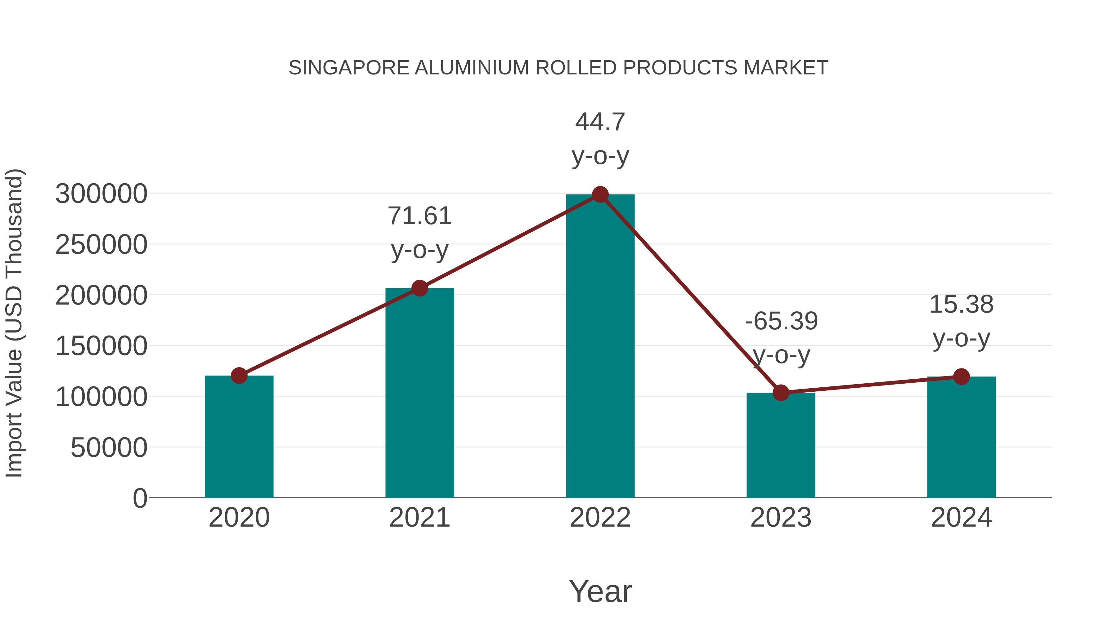 Singapore Aluminium Rolled Products Market: Import Trend Analysis