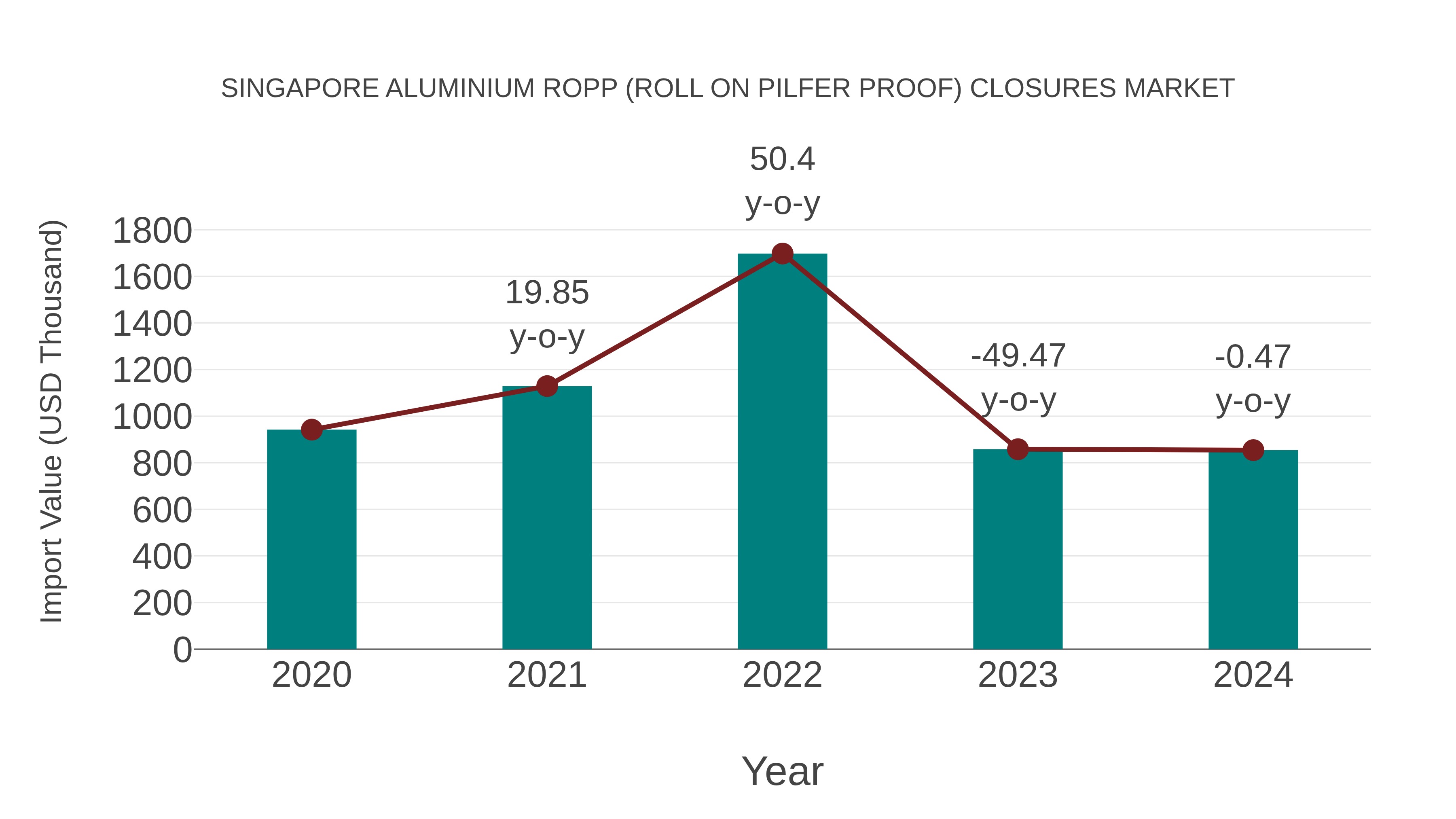 Singapore Aluminium Ropp (Roll on Pilfer Proof) Closures Market: Import Trend Analysis