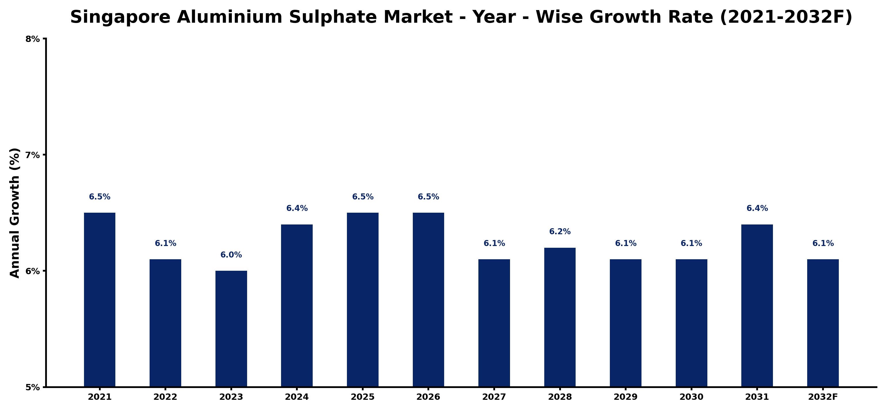 Singapore Aluminium Sulphate Market Year-wise Growth Rate and Key Drivers