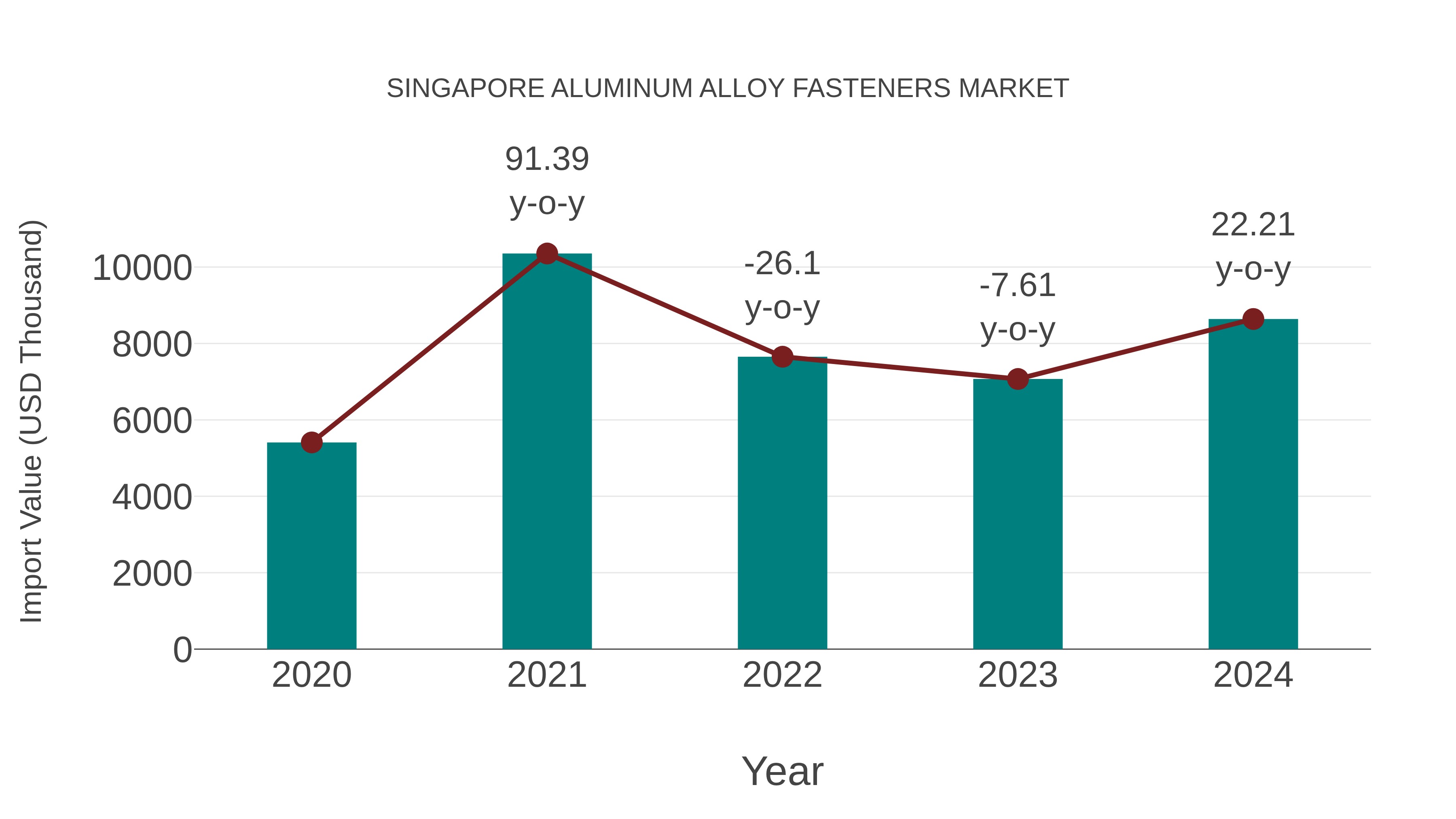 Singapore Aluminum Alloy Fasteners Market: Import Trend Analysis