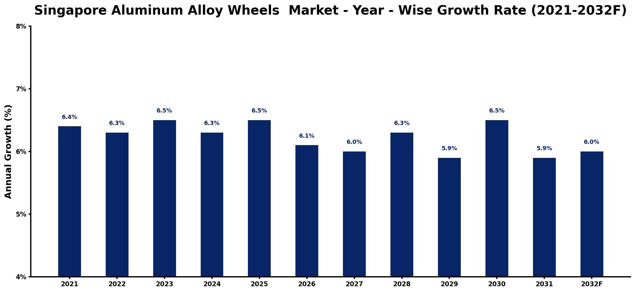 Singapore Aluminum Alloy Wheels Market Year-wise Growth Rate and Key Drivers