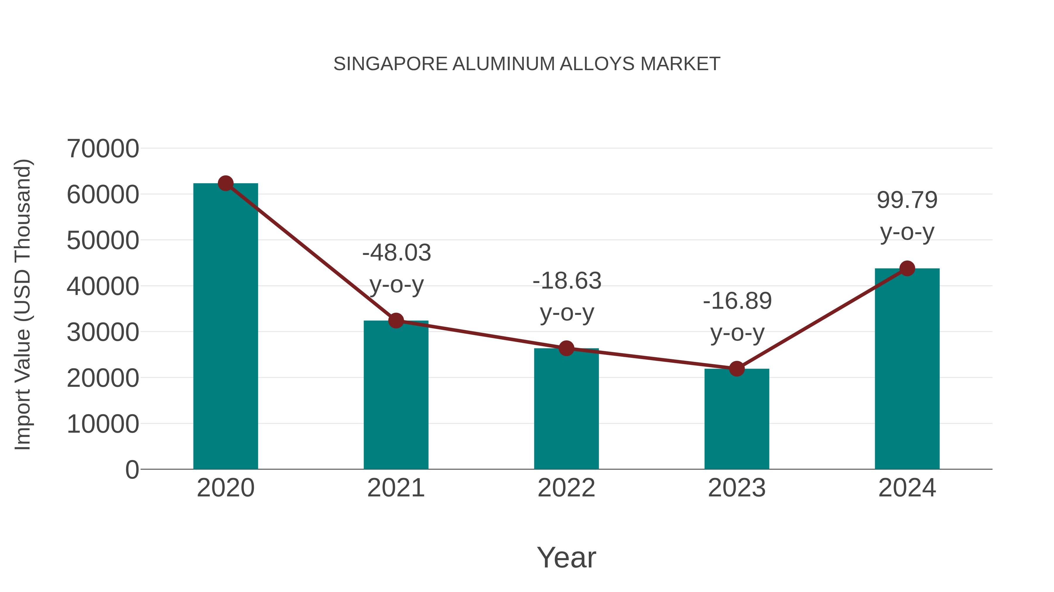 Singapore Aluminum Alloys Market: Import Trend Analysis