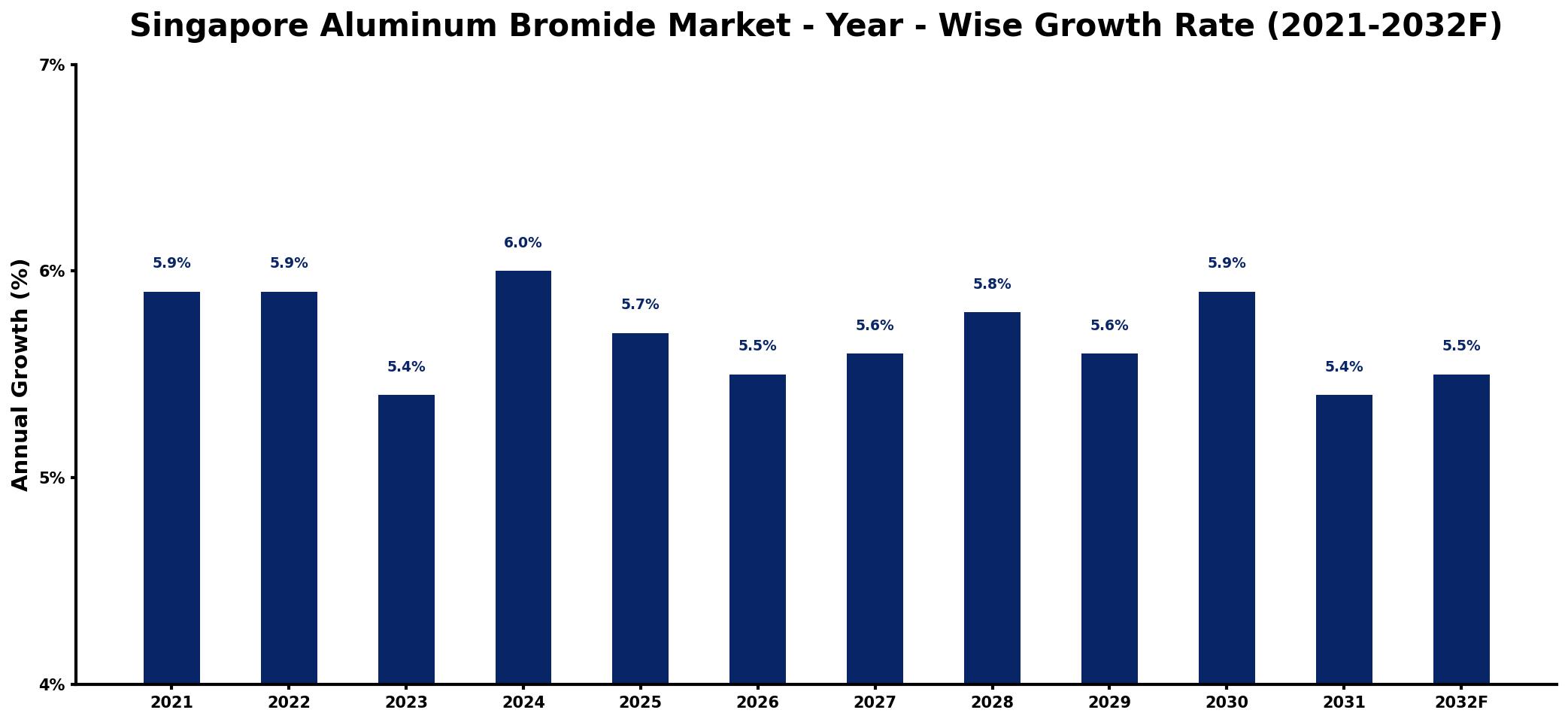 Singapore Aluminum Bromide Market Year-wise Growth Rate and Key Drivers