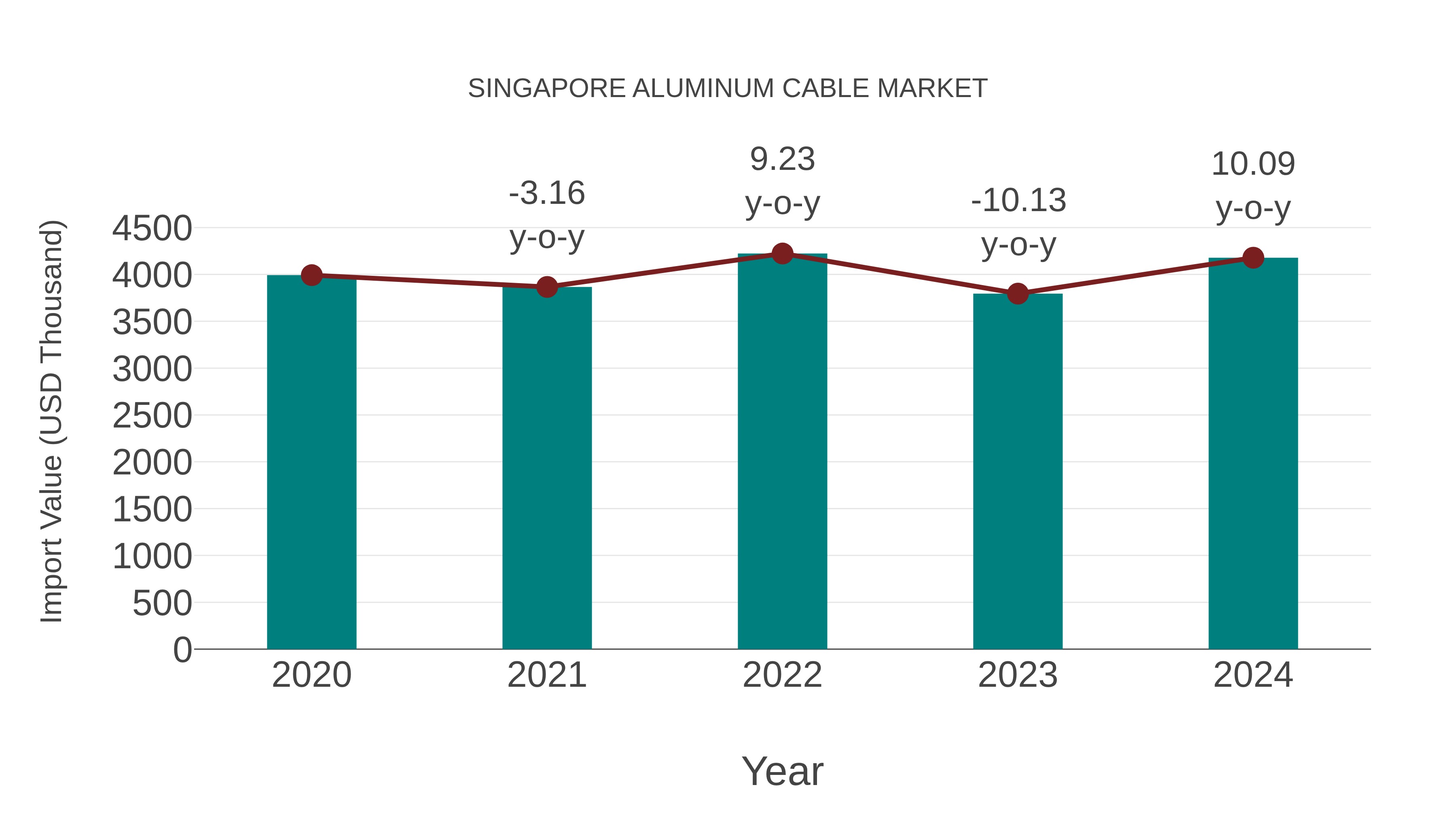 Singapore Aluminum Cable Market: Import Trend Analysis