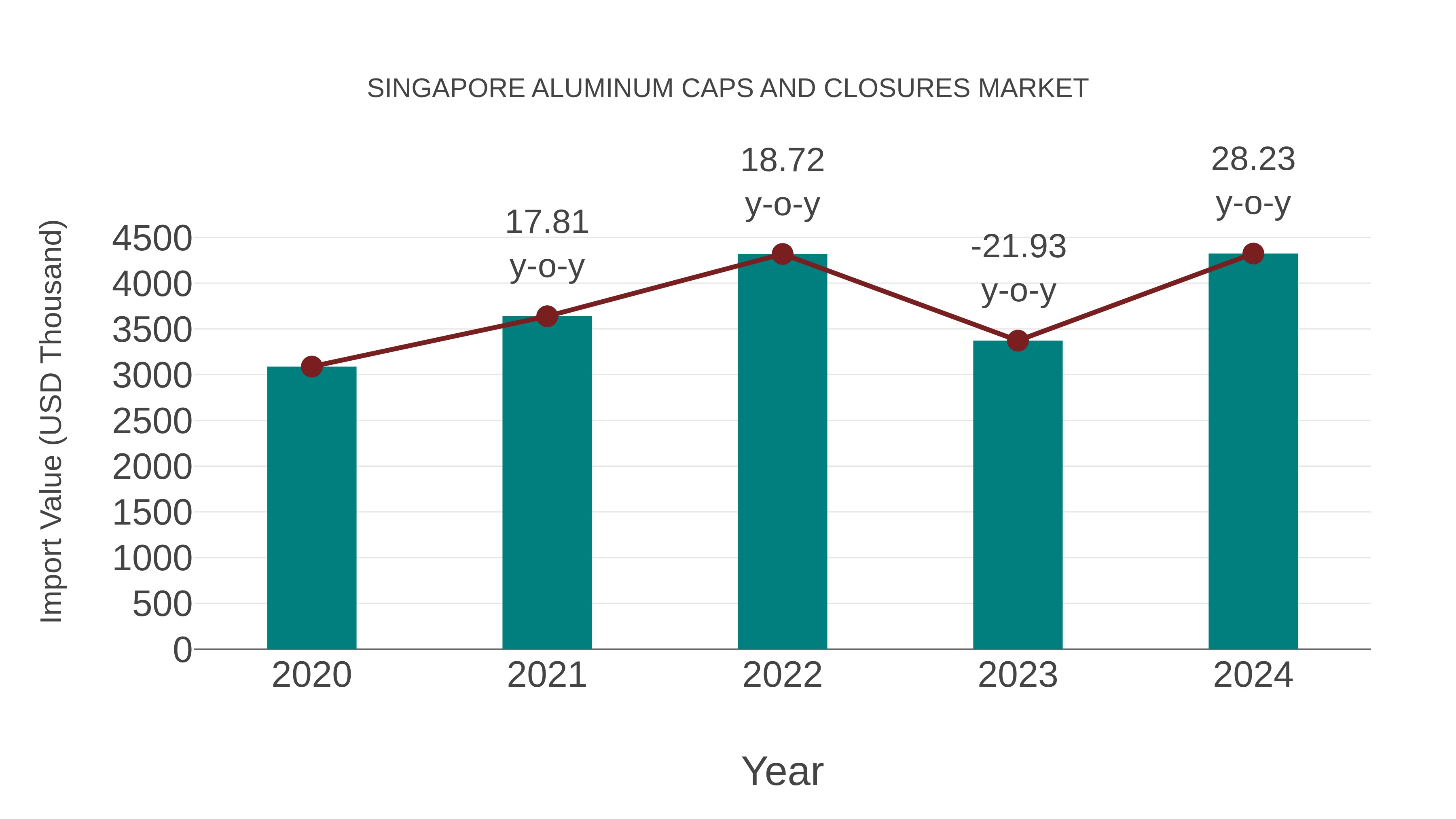 Singapore Aluminum Caps and Closures Market: Import Trend Analysis