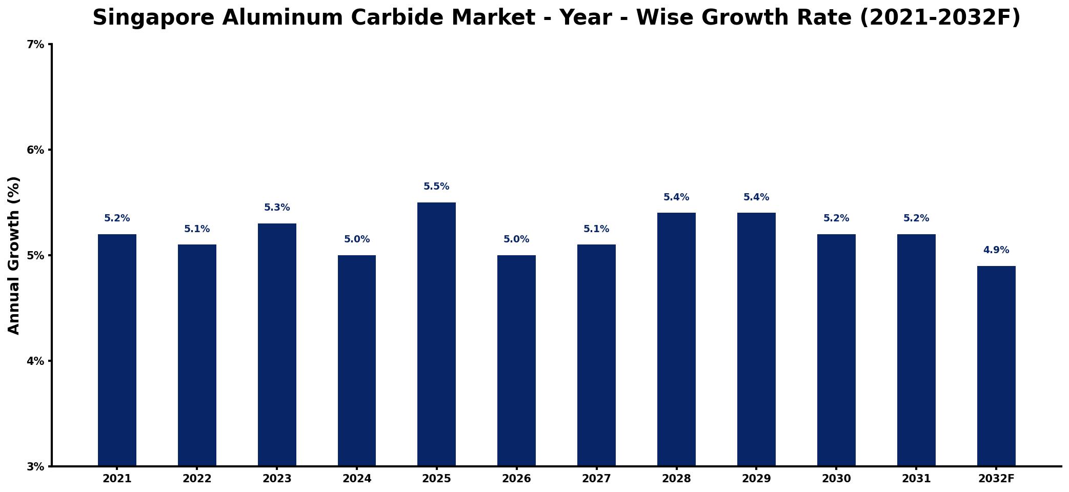 Singapore Aluminum Carbide Market Year-wise Growth Rate and Key Drivers