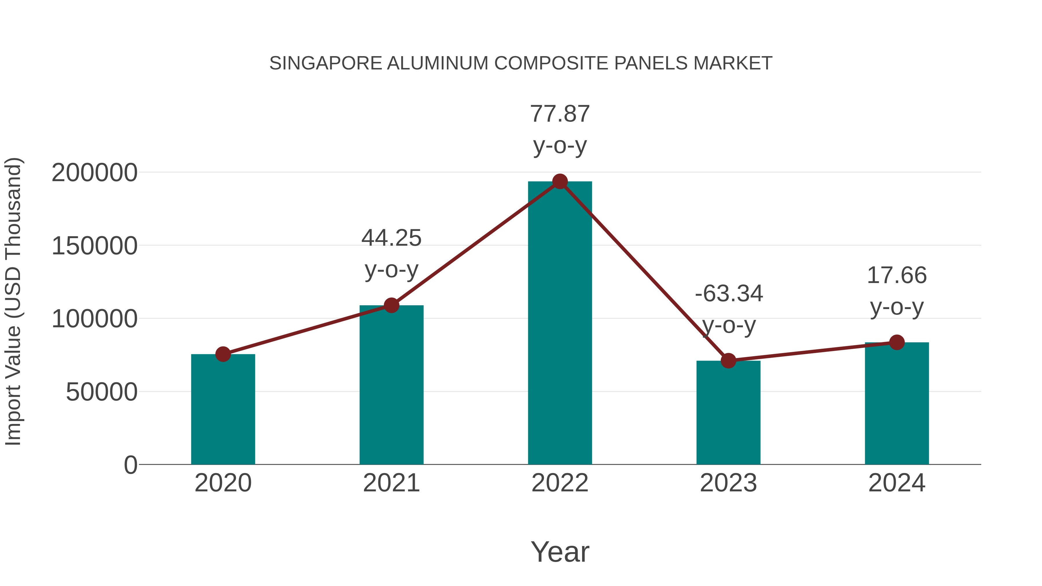  Singapore Aluminum Composite Panels Market: Import Trend Analysis