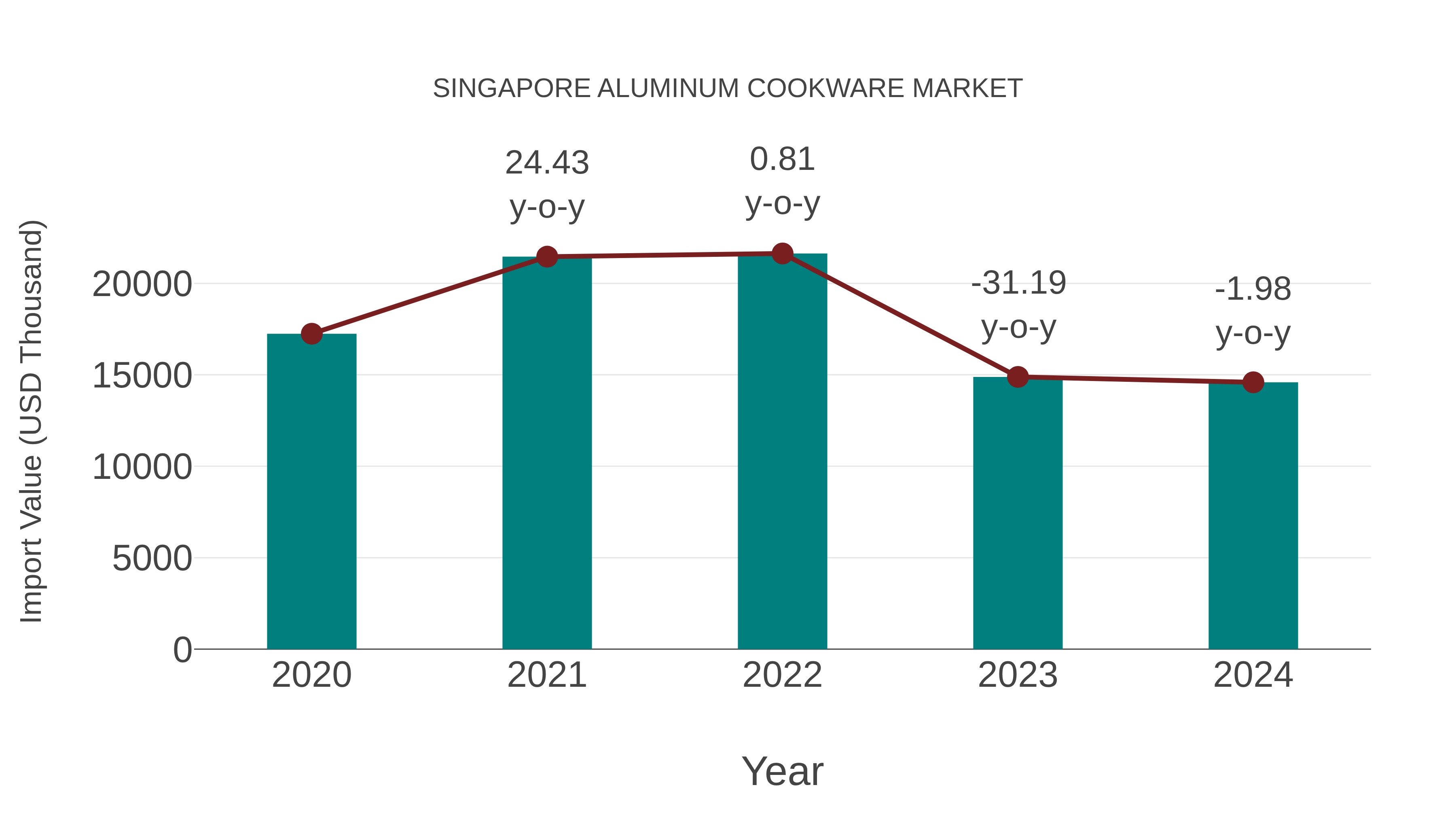 Singapore Aluminum Cookware Market: Import Trend Analysis