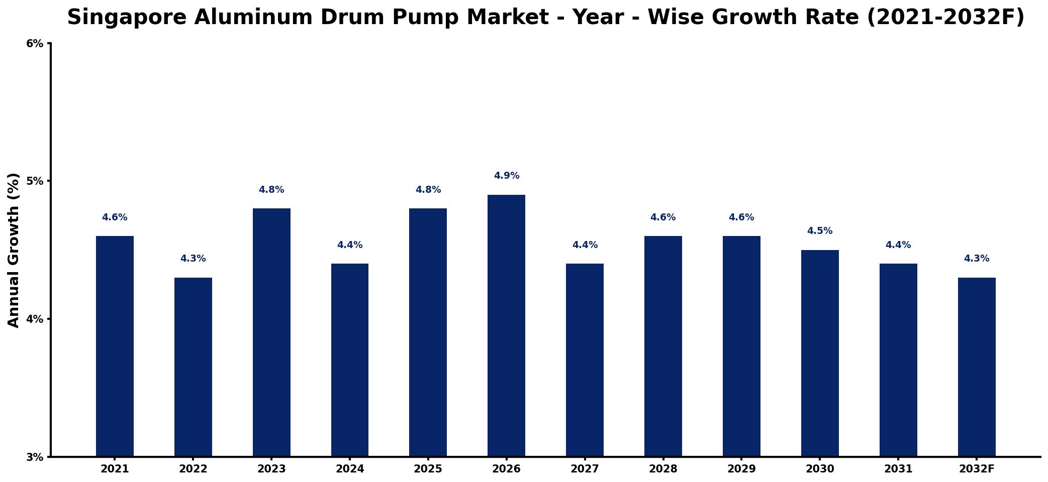 Singapore Aluminum Drum Pump Market Year-wise Growth Rate and Key Drivers