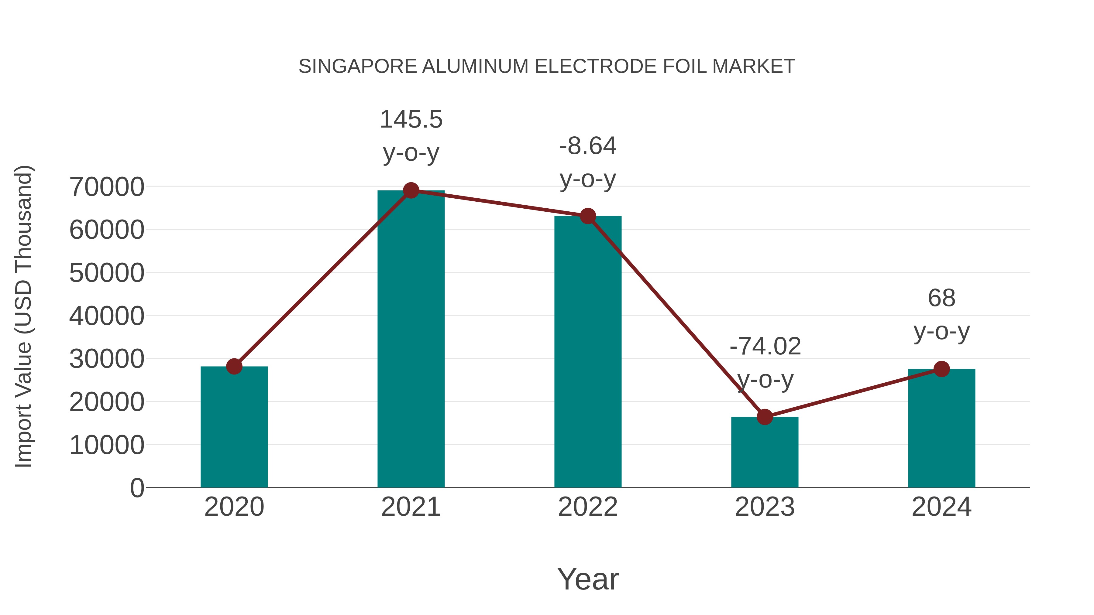  Singapore Aluminum Electrode Foil Market: Import Trend Analysis