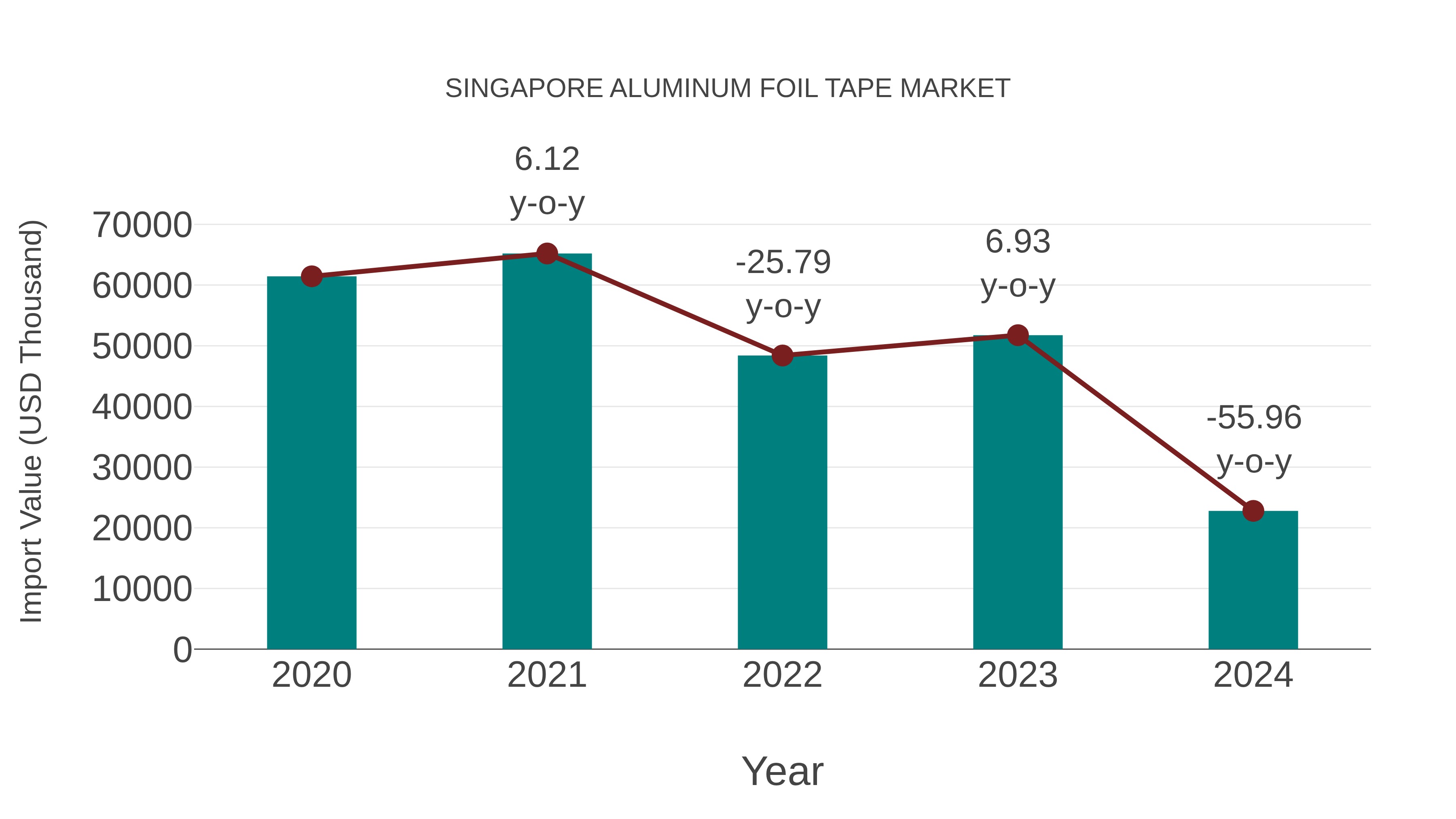 Singapore Aluminum Foil Tape Market: Import Trend Analysis