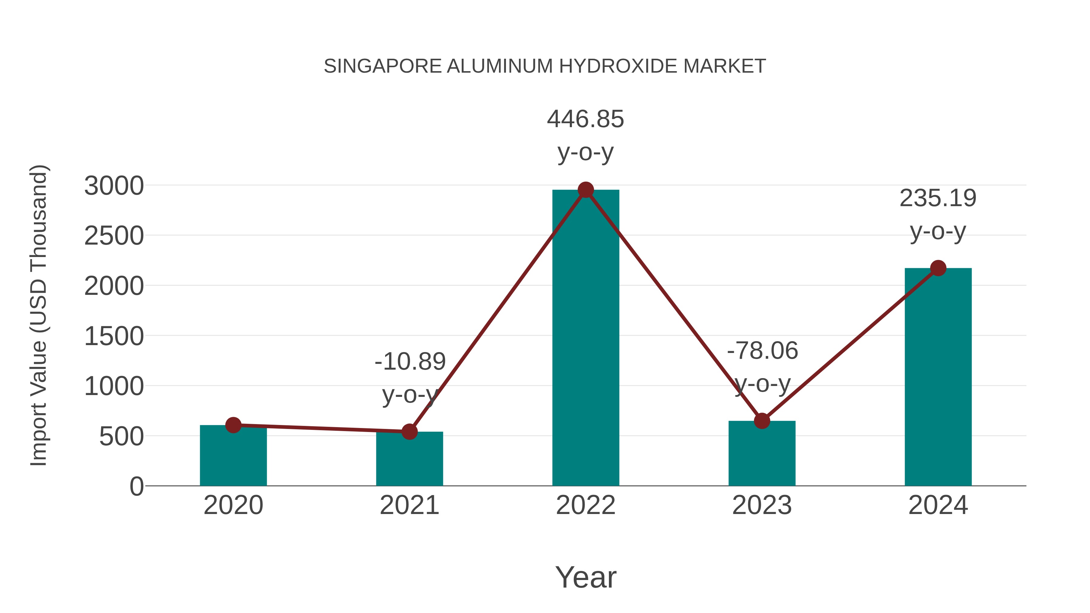  Singapore Aluminum Hydroxide Market: Import Trend Analysis