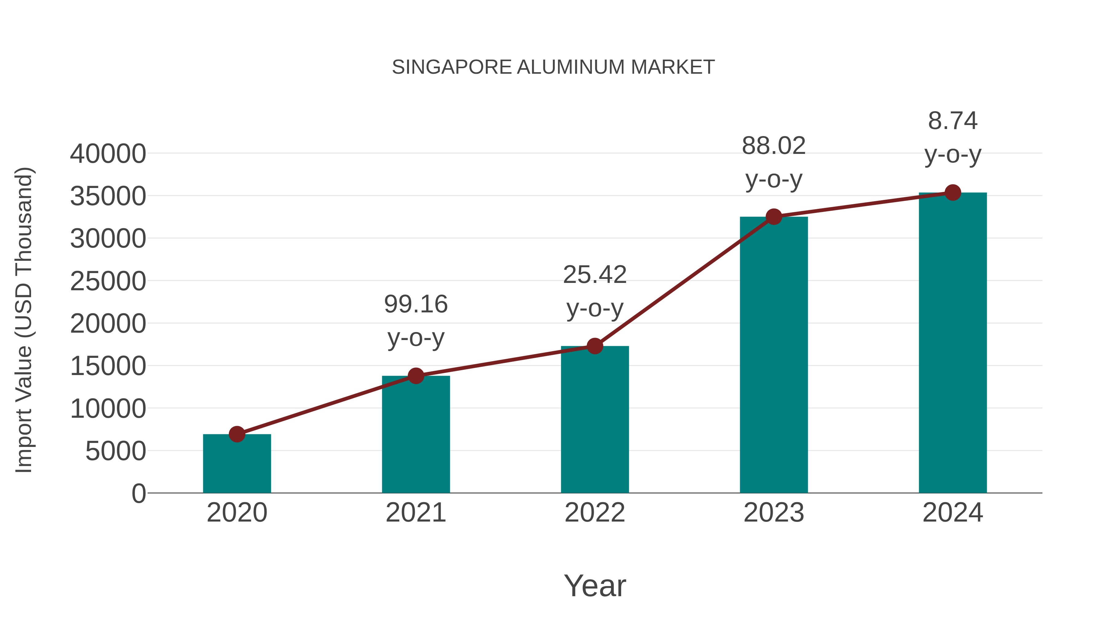 Singapore Aluminum Market: Import Trend Analysis