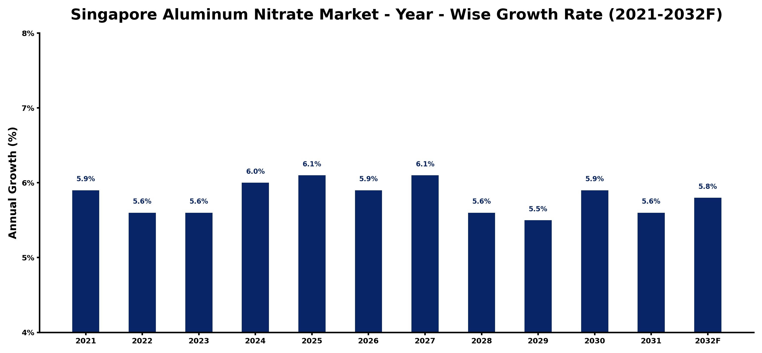 Singapore Aluminum Nitrate Market Year-wise Growth Rate and Key Drivers