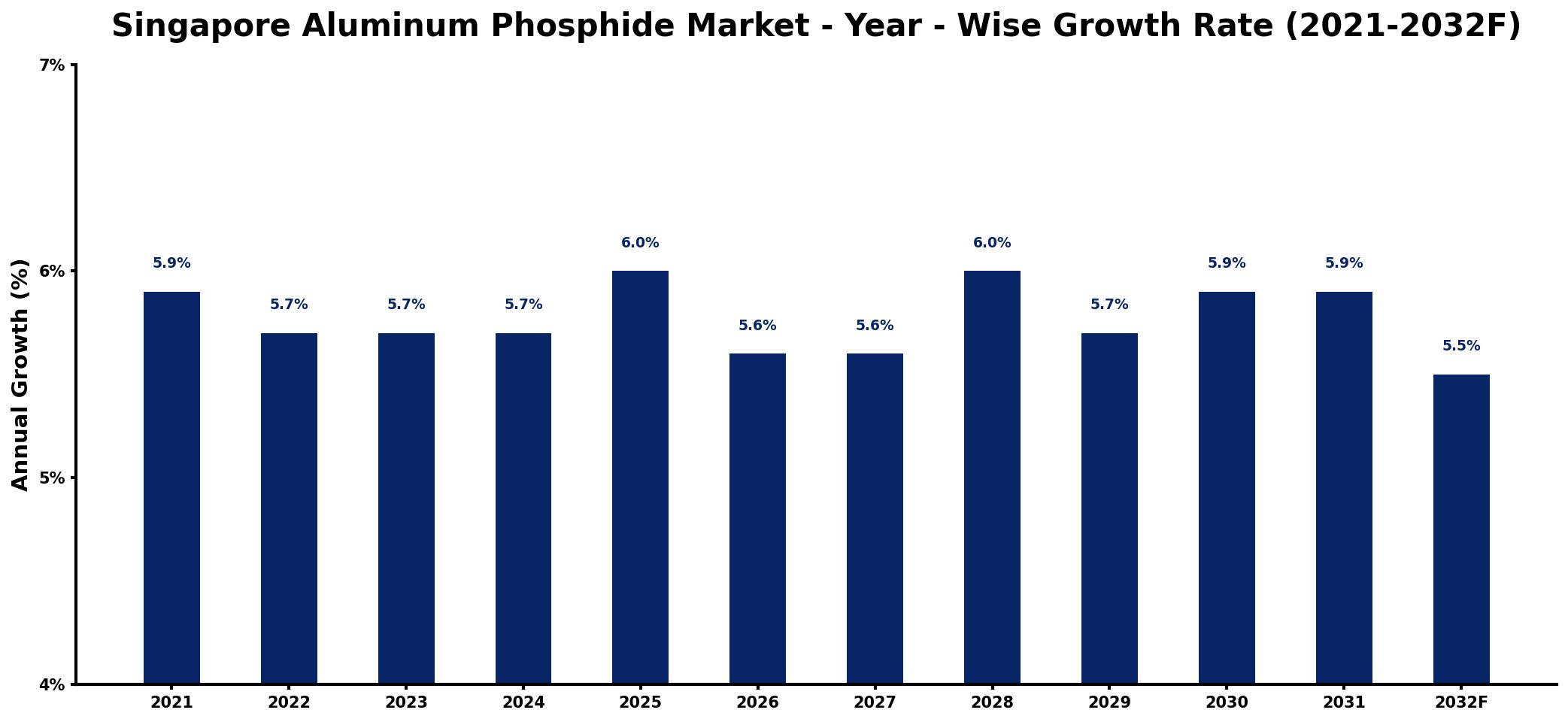 Singapore Aluminum Phosphide Market Year-wise Growth Rate and Key Drivers