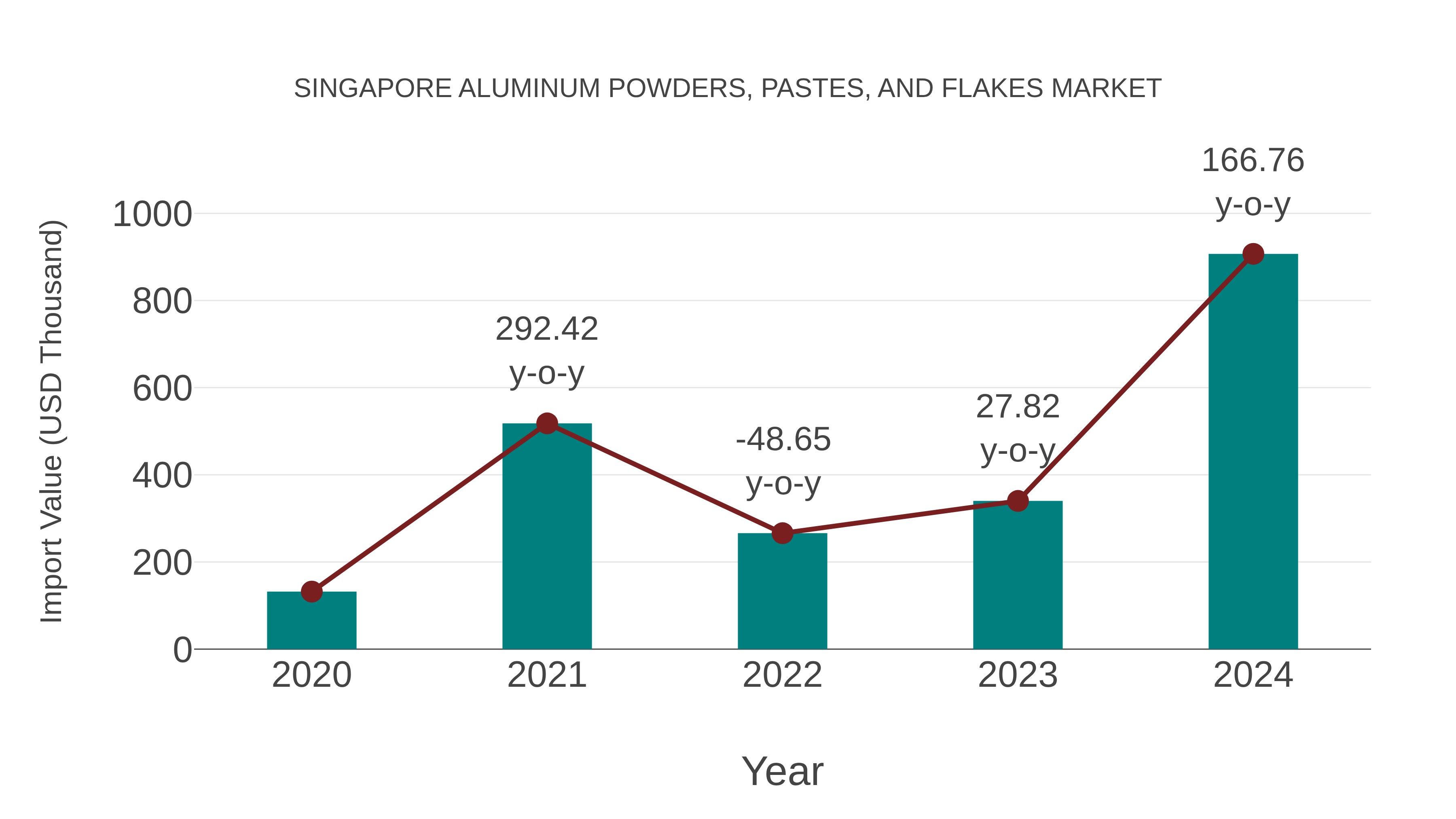 Singapore Aluminum Powders, Pastes, and Flakes Market: Import Trend Analysis