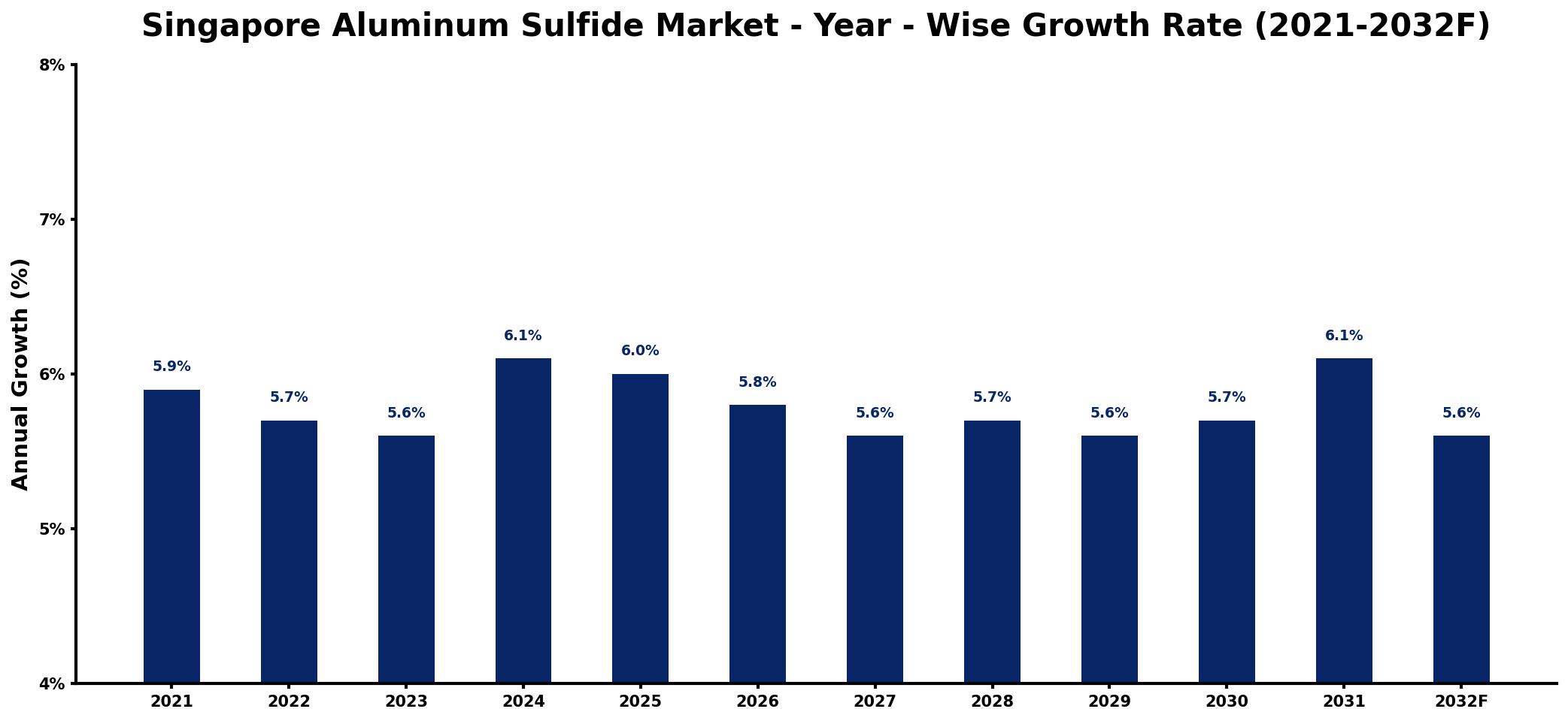 Singapore Aluminum Sulfide Market Year-wise Growth Rate and Key Drivers