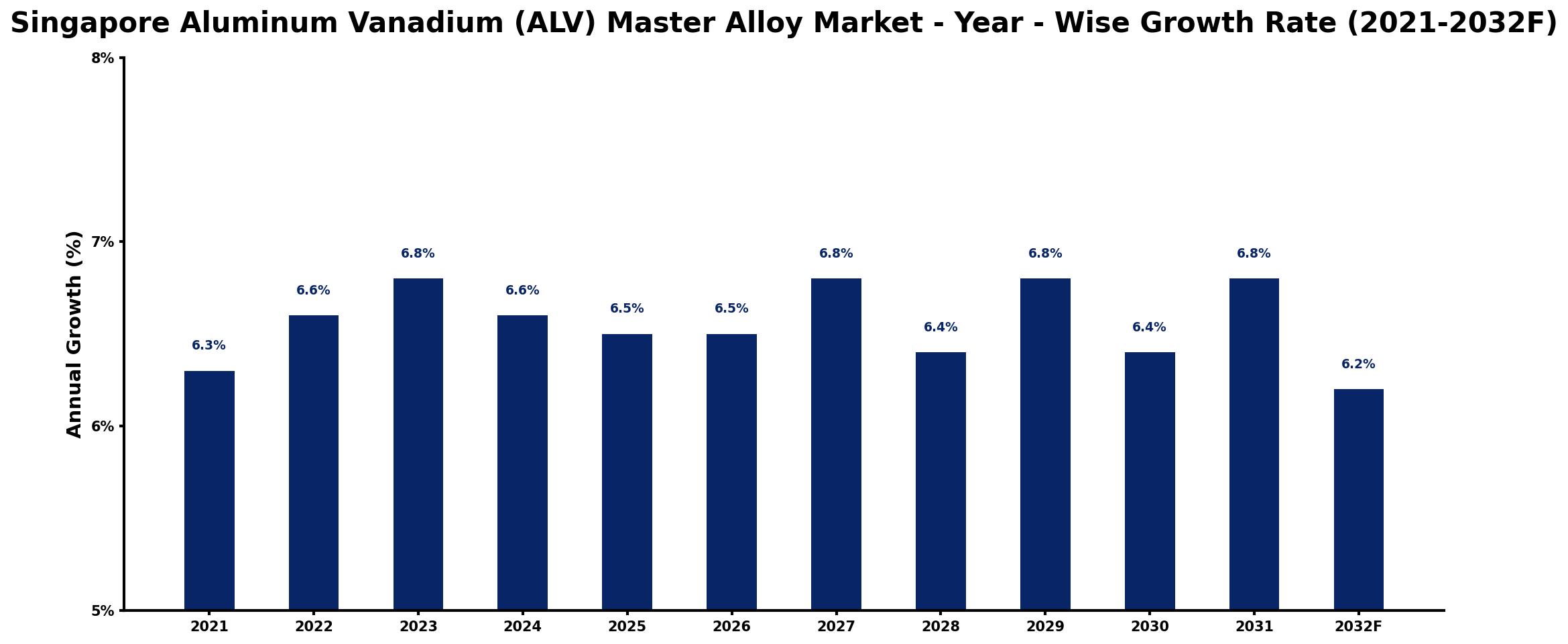 Singapore Aluminum Vanadium (ALV) Master Alloy Market Year-wise Growth Rate and Key Drivers
