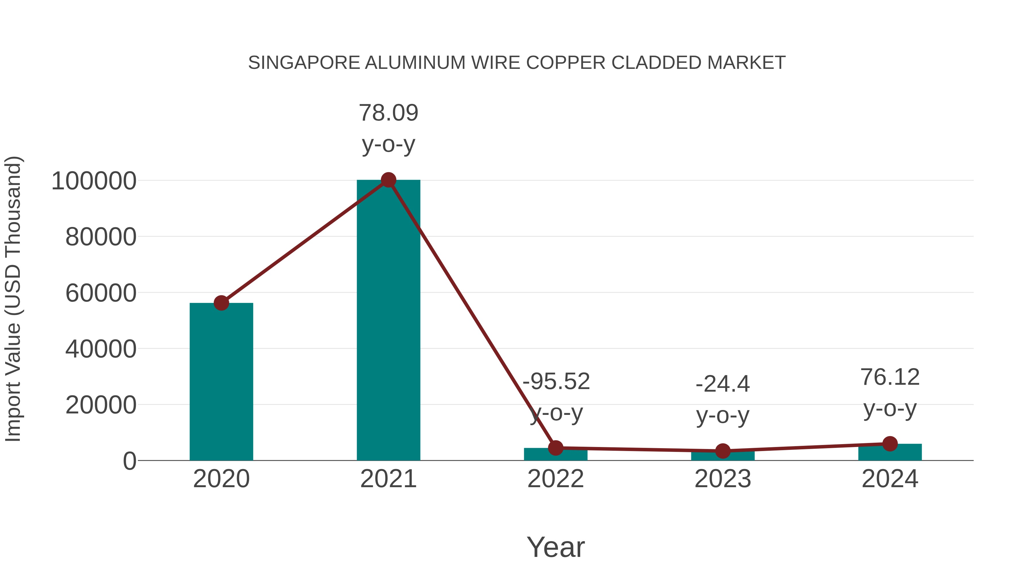  Singapore Aluminum Wire Copper Cladded Market: Import Trend Analysis