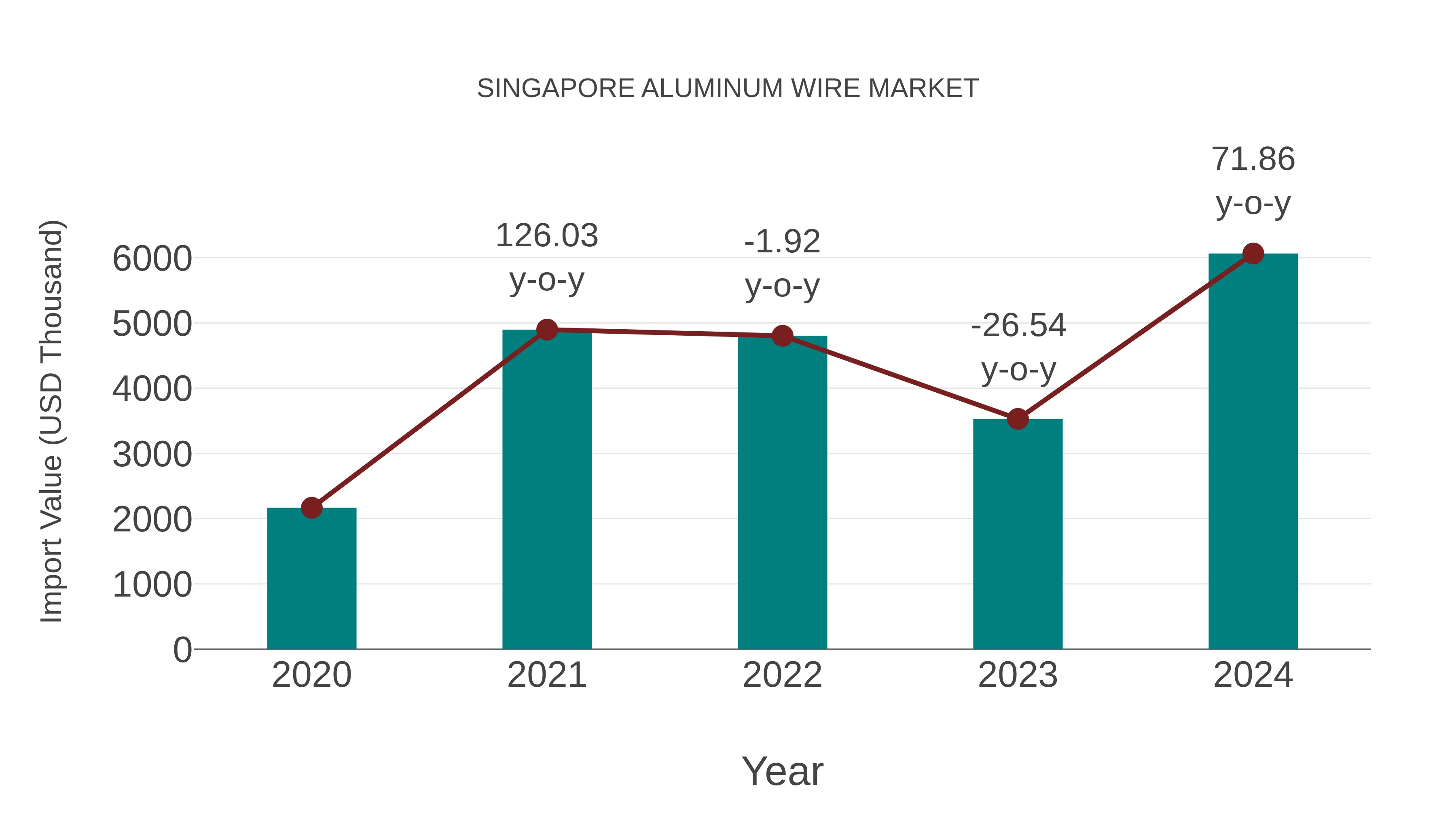  Singapore Aluminum Wire Market: Import Trend Analysis