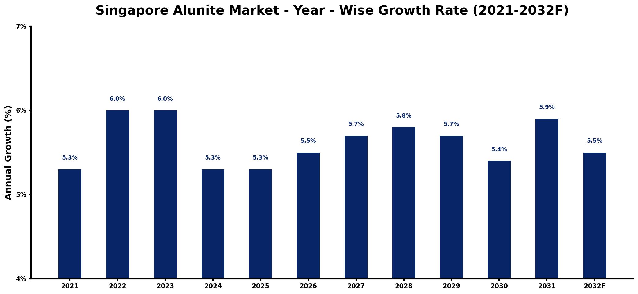 Singapore Alunite Market Year-wise Growth Rate and Key Drivers