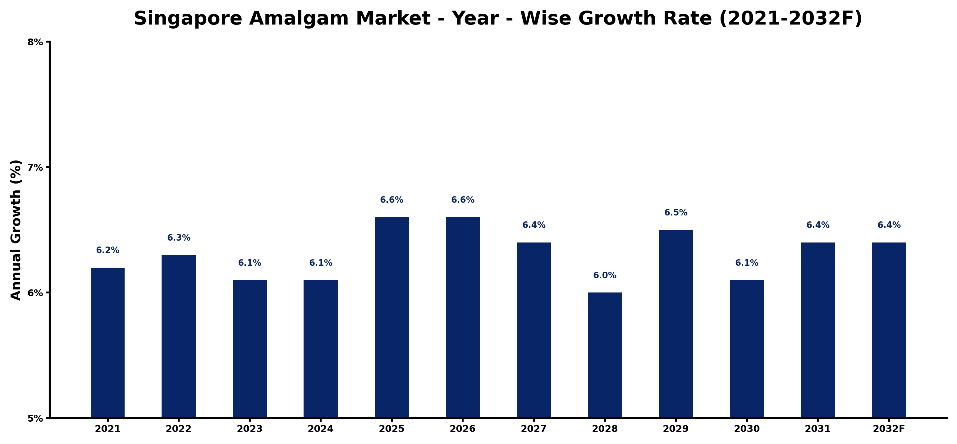 Singapore Amalgam Market Year-wise Growth Rate and Key Drivers