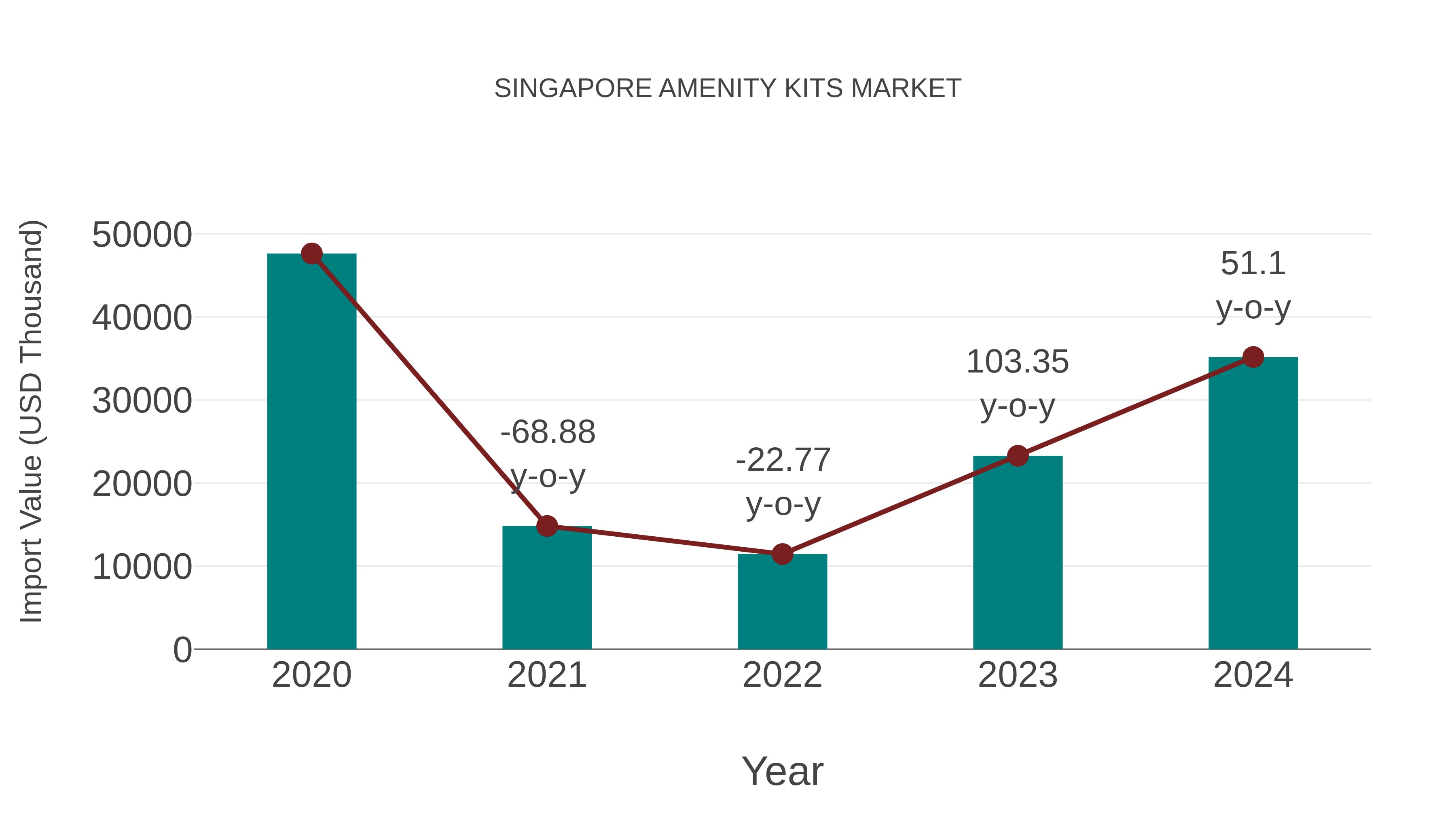  Singapore Amenity Kits Market: Import Trend Analysis